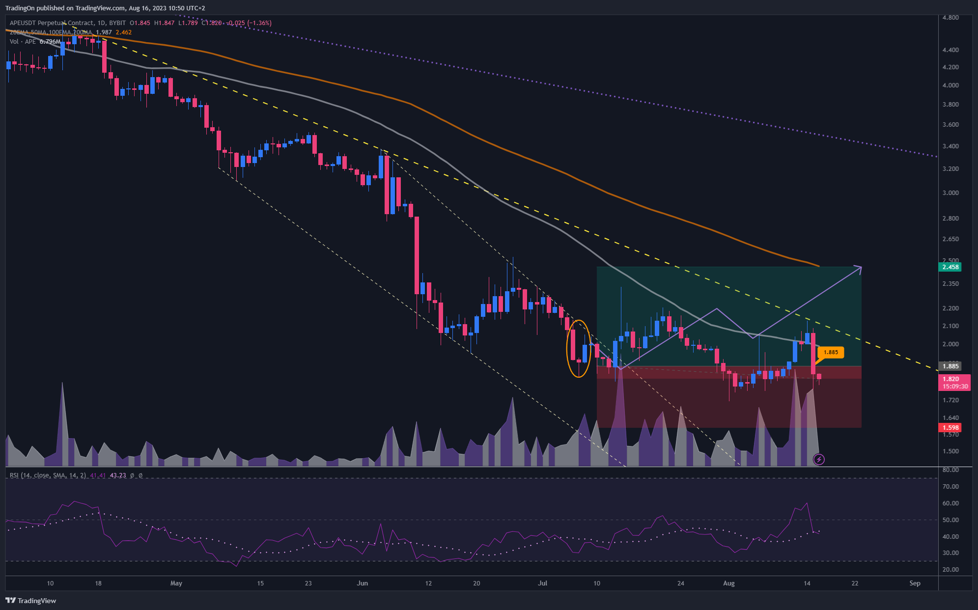 BYBIT:APEUSDT.P Chart Image by TradingOn