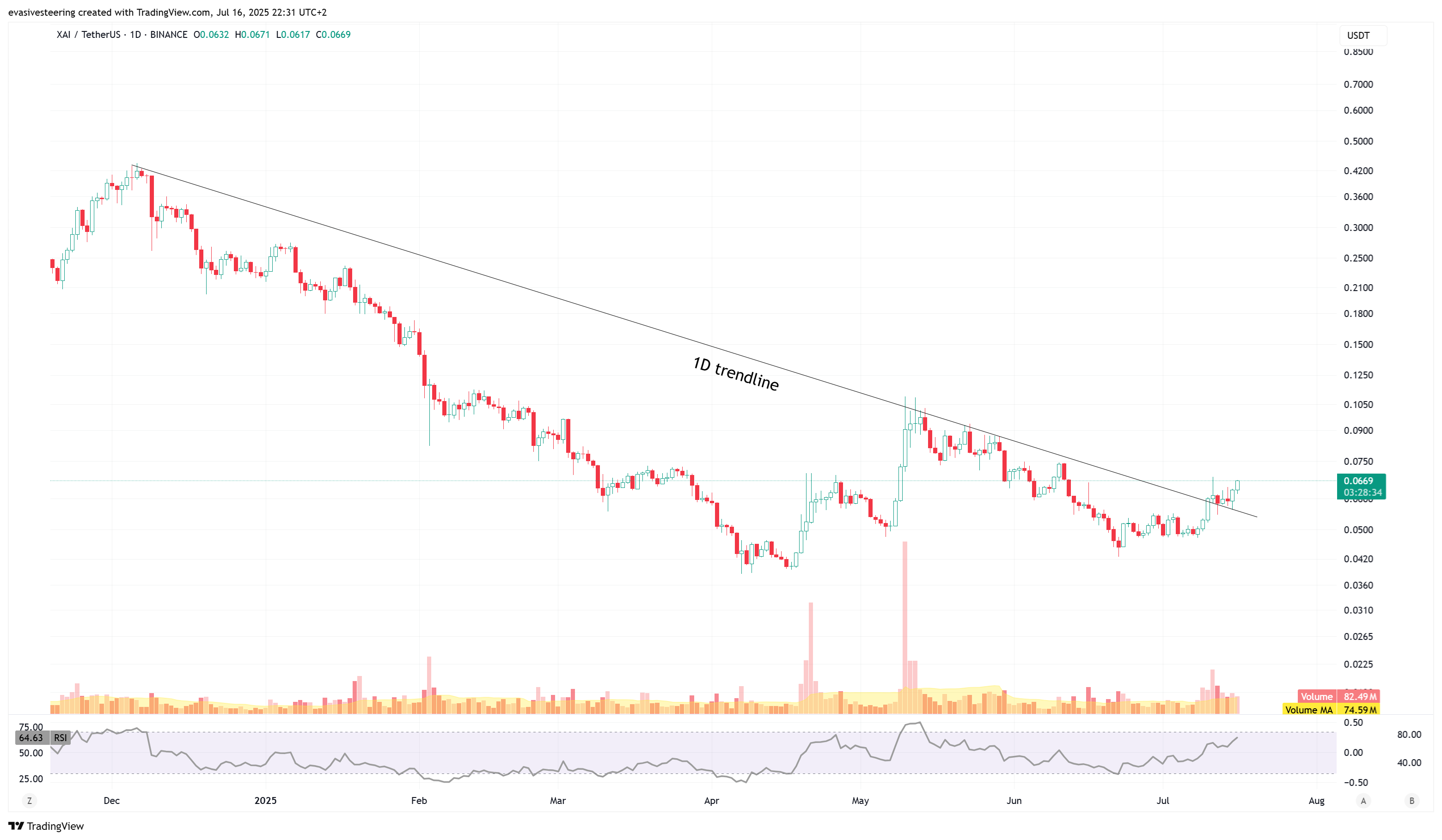 BINANCE:XAIUSDT Chart Image by evasivesteering
