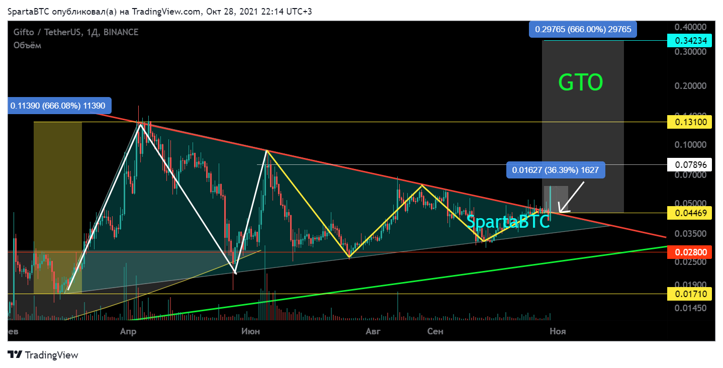 BINANCE:GTOUSDT Chart Image by SpartaBTC