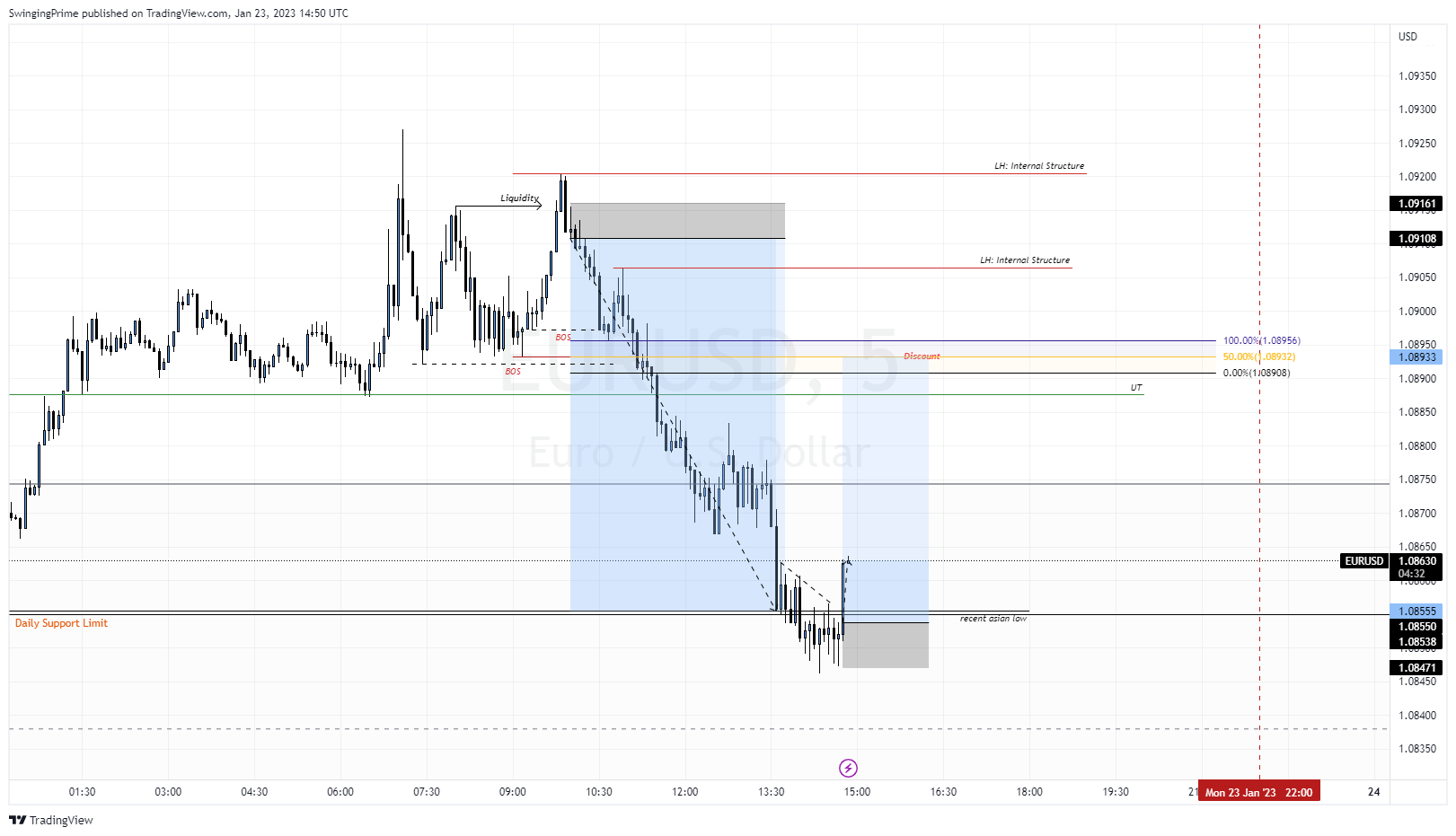 OANDA:EURUSD Chart Image by SwingingPrime