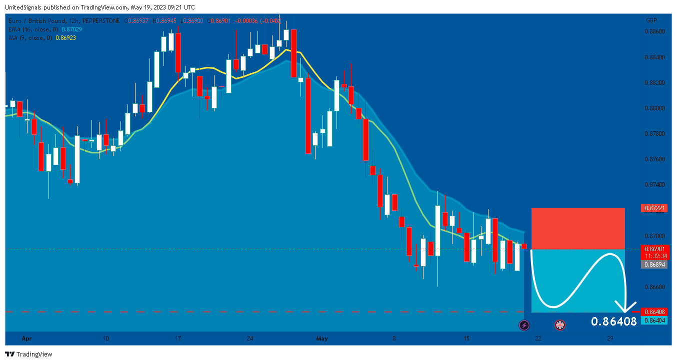 PEPPERSTONE:EURGBP Chart Image by UnitedSignals