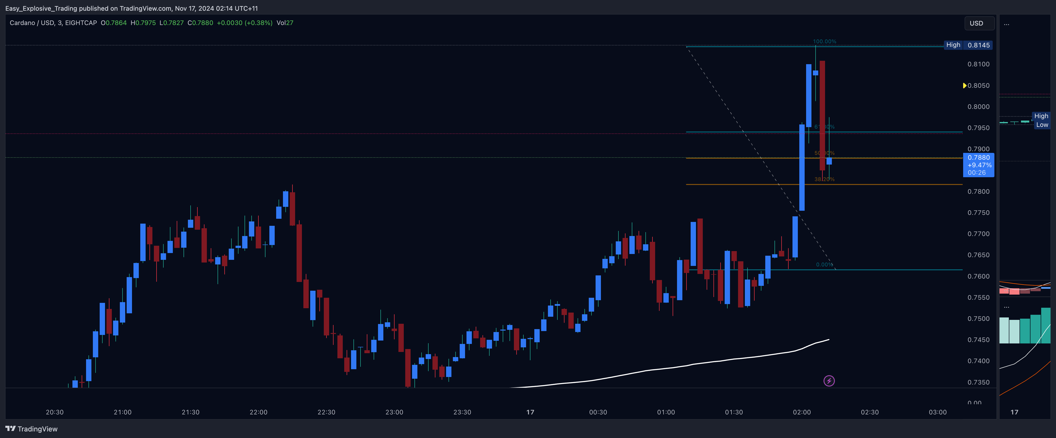 EIGHTCAP:ADAUSD Chart Image by Easy_Explosive_Trading
