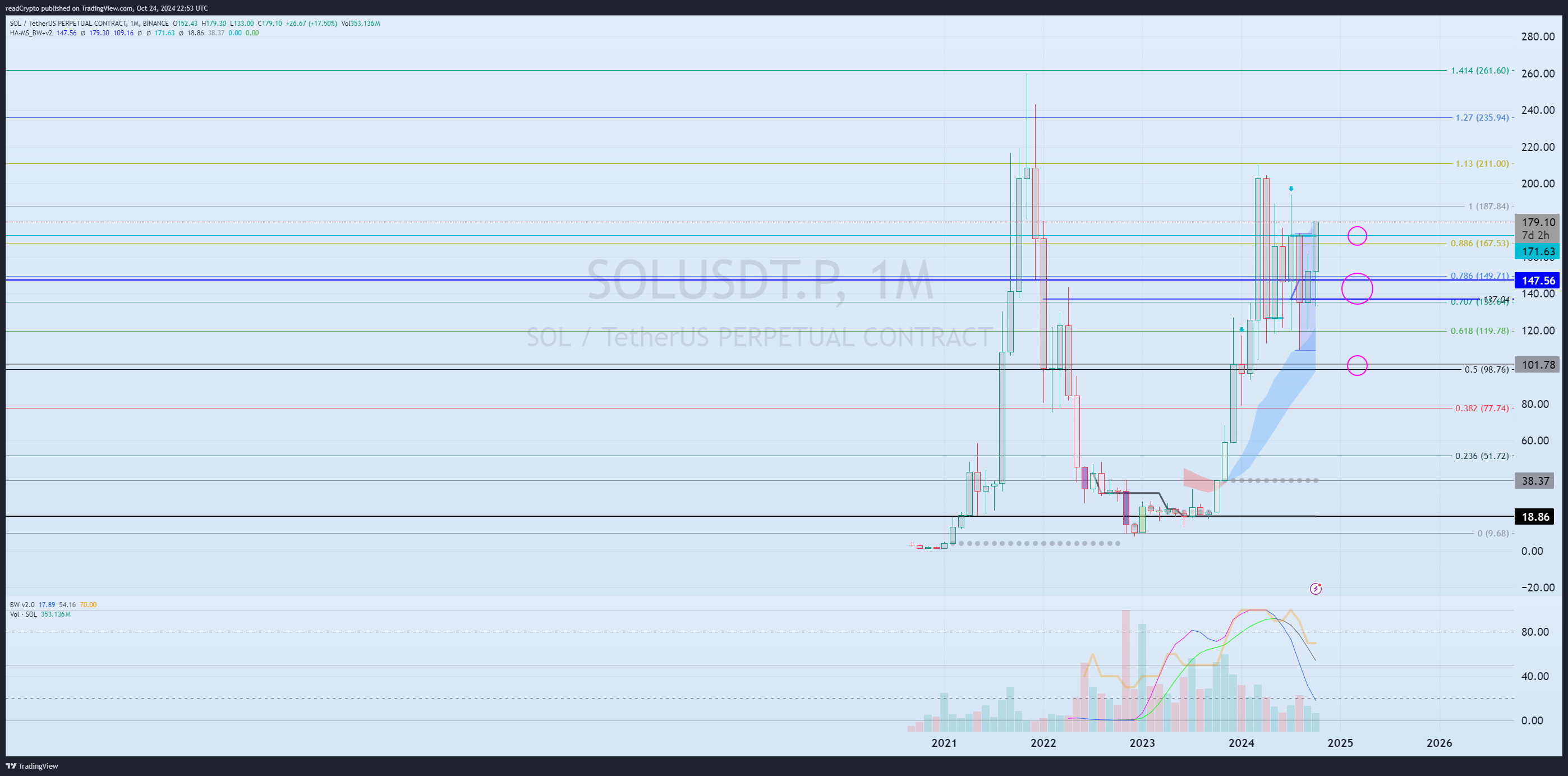 BINANCE:SOLUSDT.P Chart Image by readCrypto