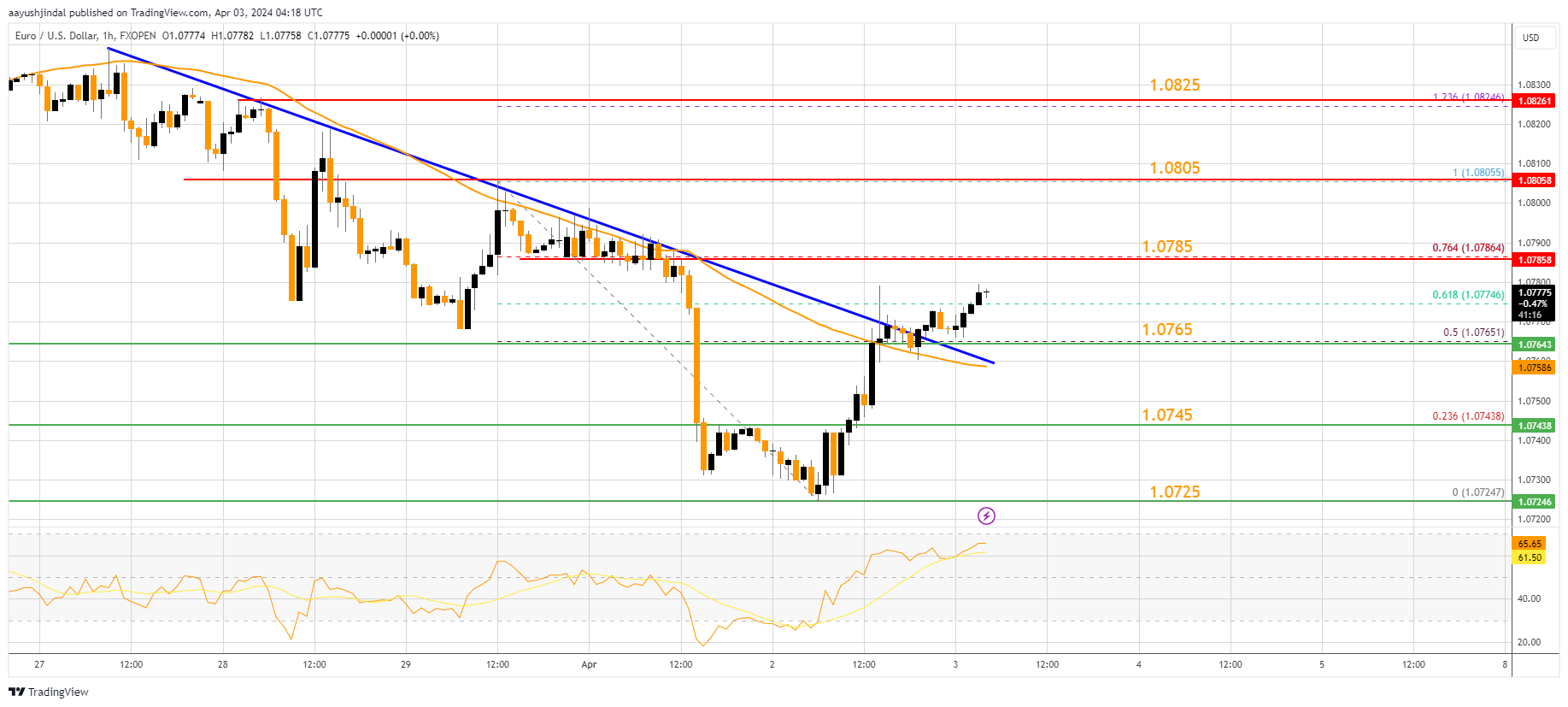 FXOPEN:EURUSD Chart Image by aayushjindal