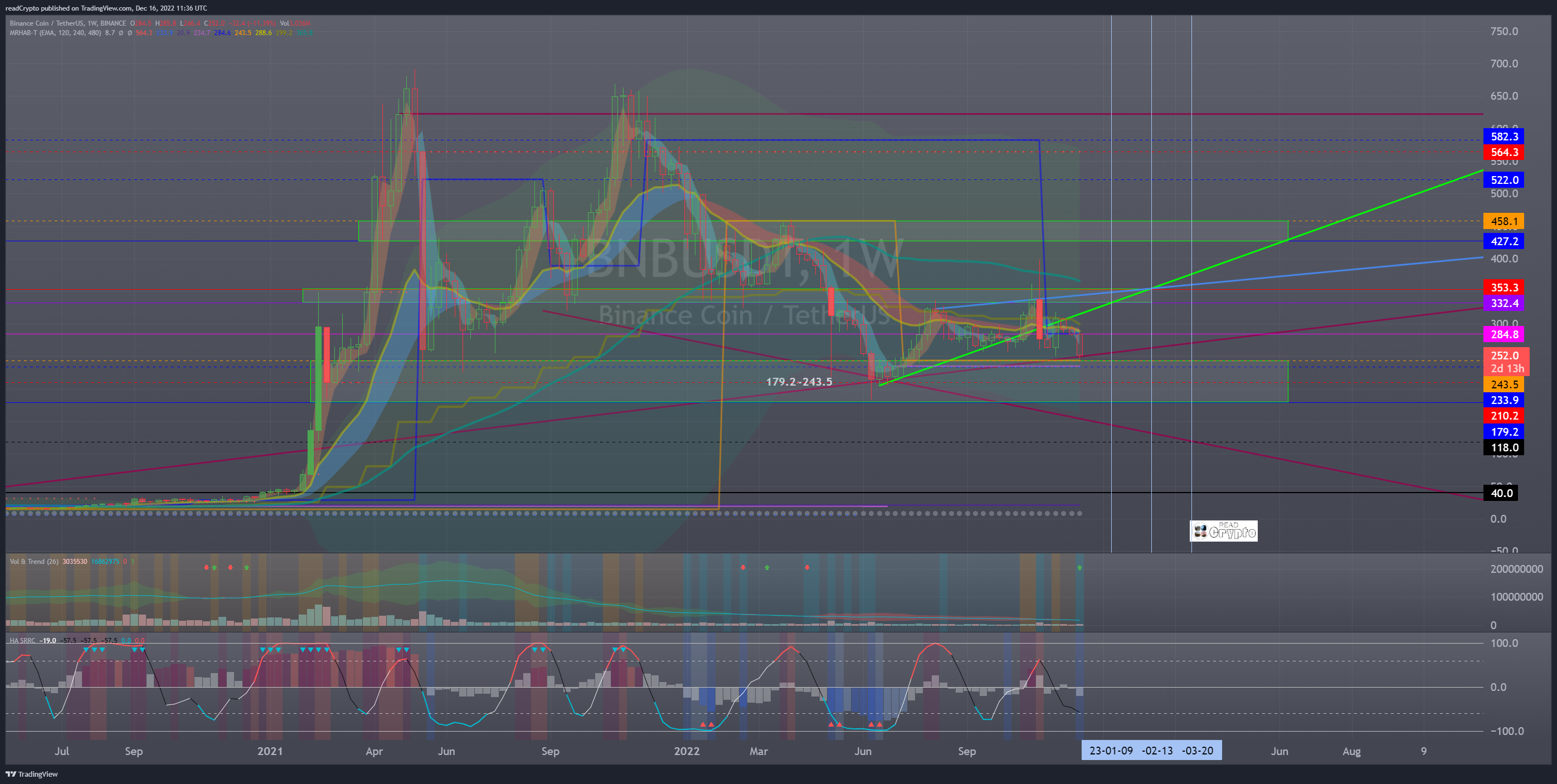 BINANCE:BNBUSDT Chart Image by readCrypto