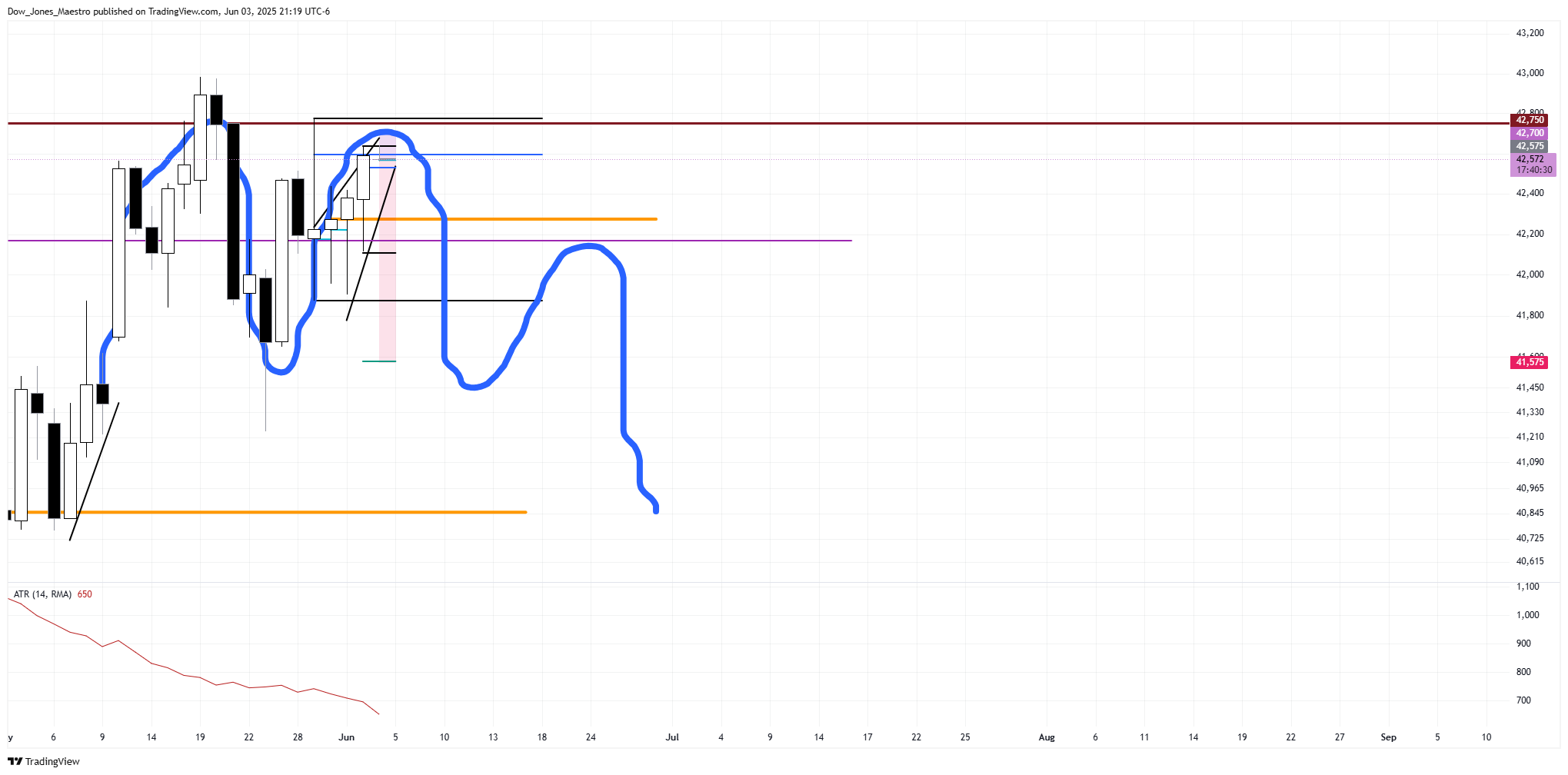 CBOT_MINI:MYM1! Chart Image by Dow_Jones_Maestro