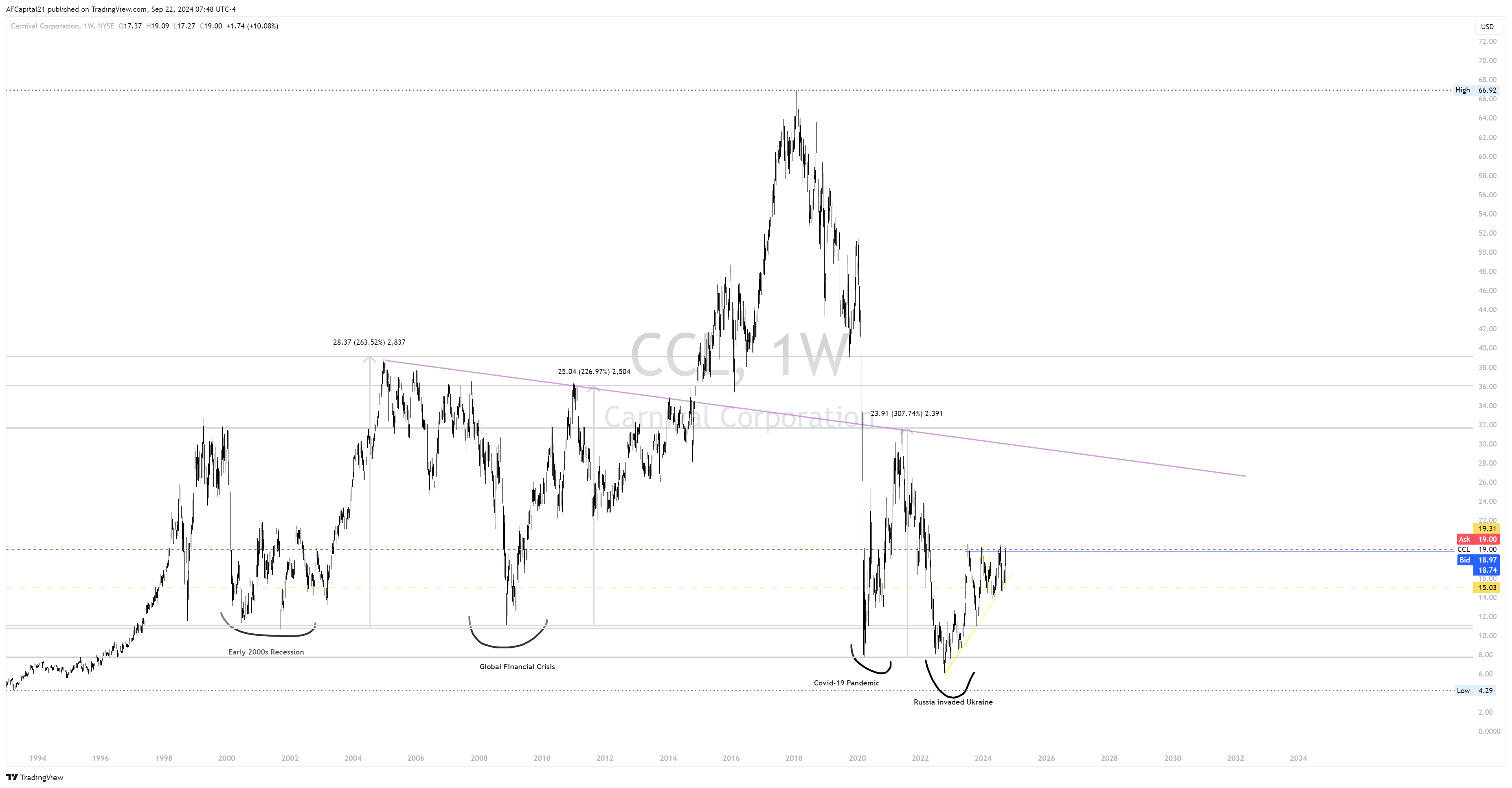 NYSE:CCL Chart Image by AFCapital21