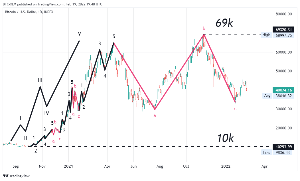 INDEX:BTCUSD Chart Image by BTC-XLM