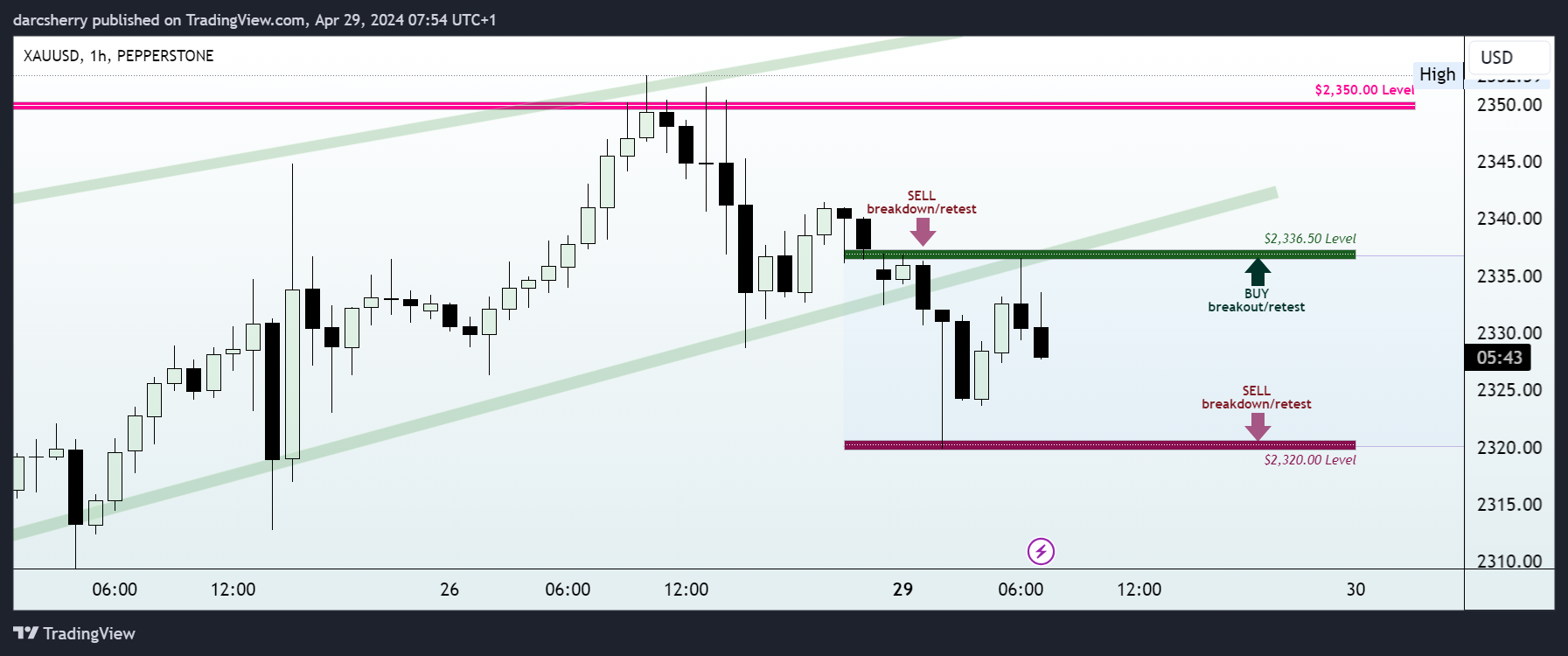 PEPPERSTONE:XAUUSD Chart Image by darcsherry