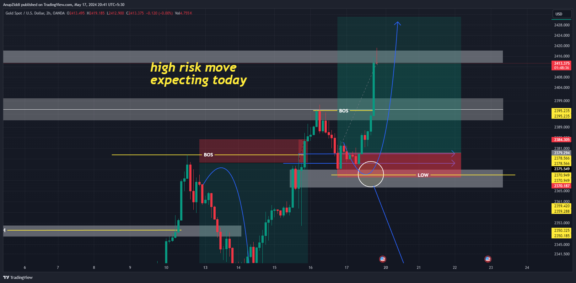 OANDA:XAUUSD Chart Image by AnupZiddi