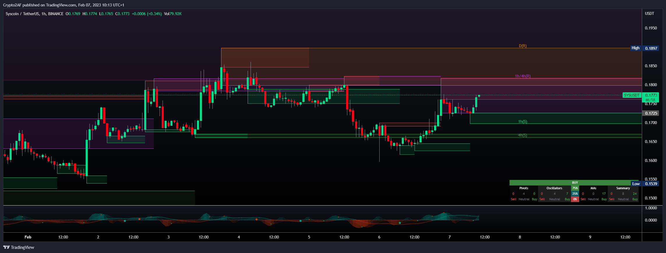 BINANCE:SYSUSDT Chart Image by Crypto2AF