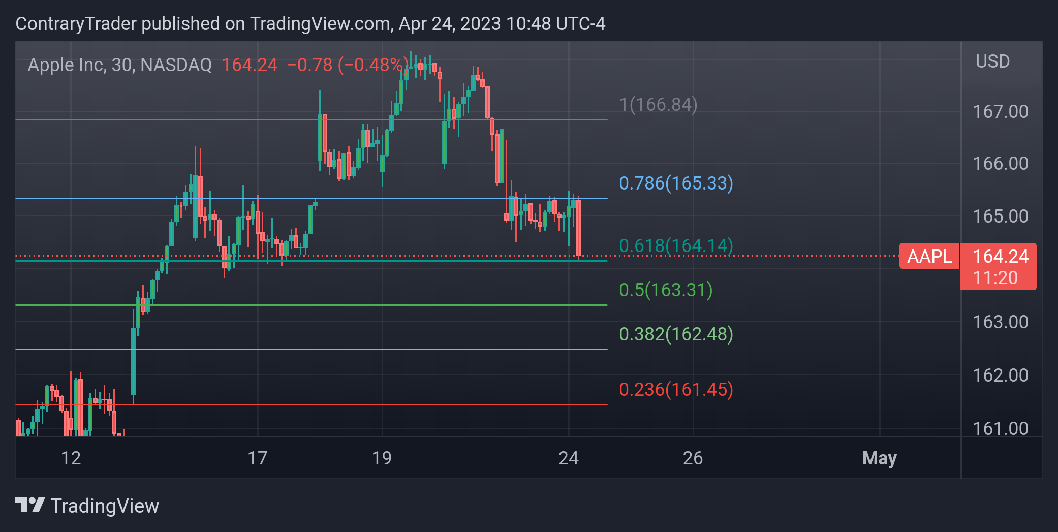 NASDAQ:AAPL Chart Image by ContraryTrader