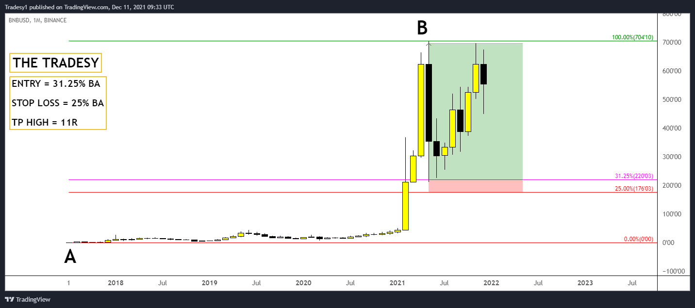 BINANCE:BNBUSD Chart Image by Cryptsyxalt