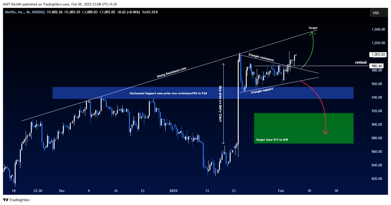 BATS:NFLX Chart Image by AMIT-RAJAN