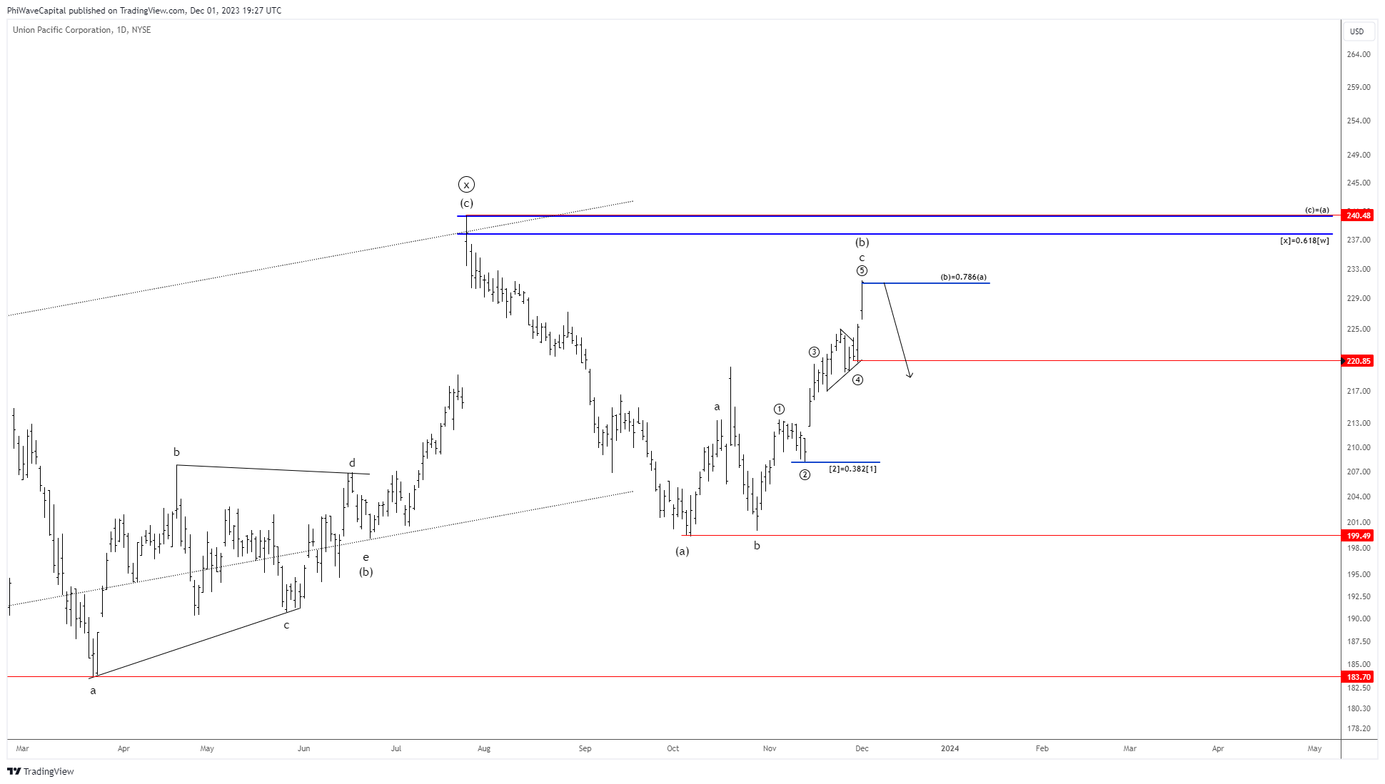 BATS:UNP Chart Image by PhiWaveCapital