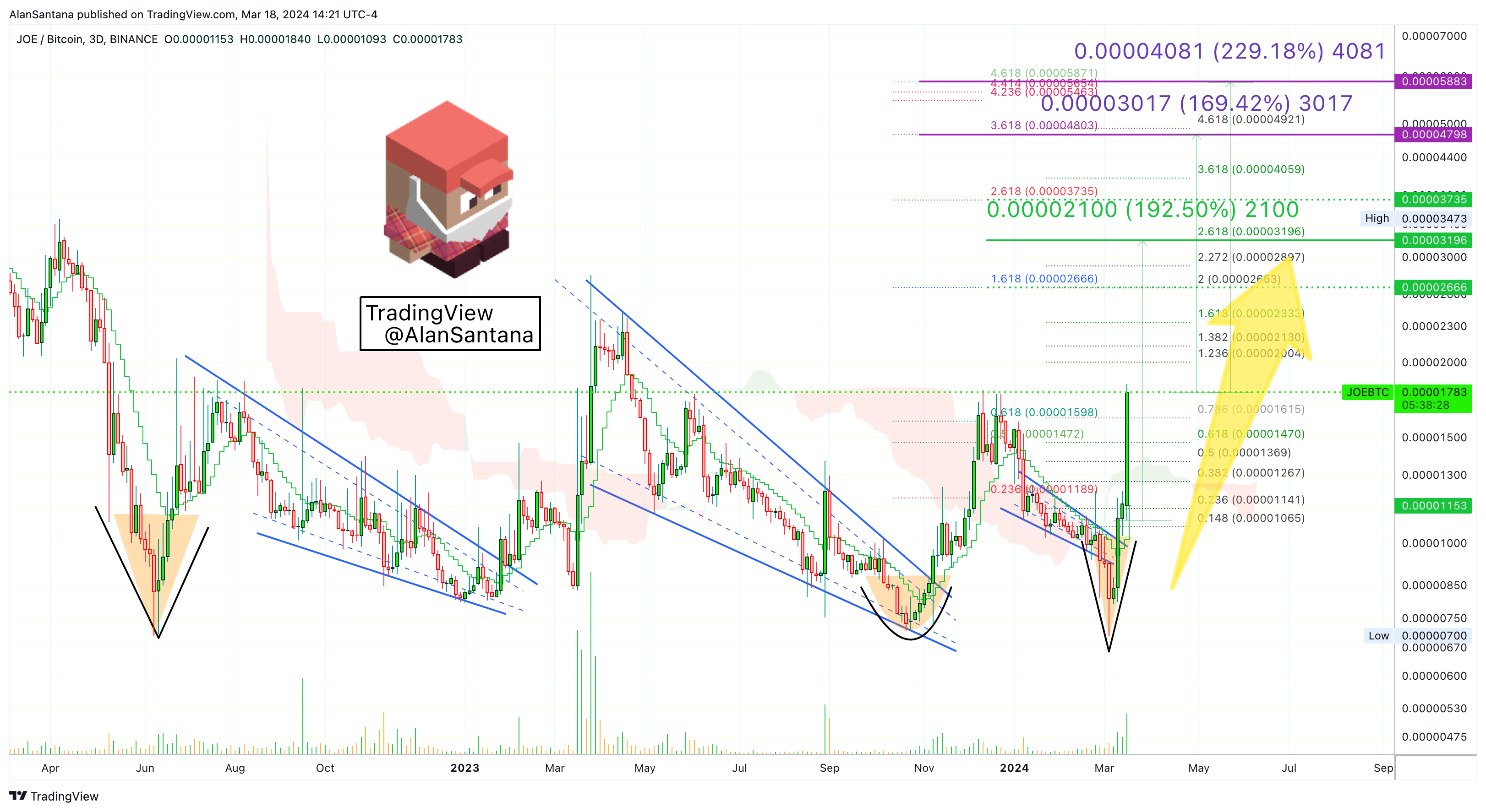BINANCE:JOEBTC Chart Image by MasterAnanda