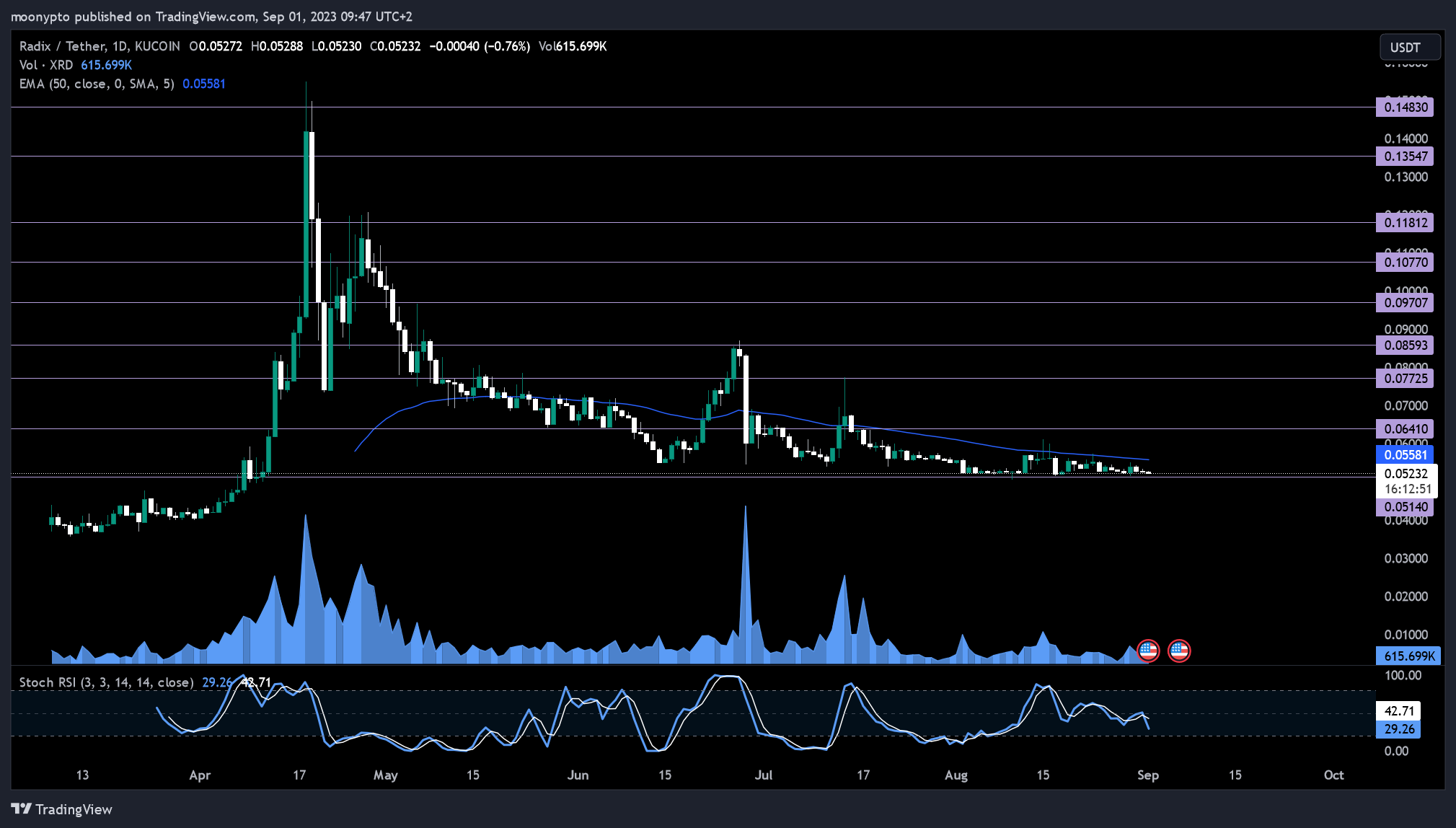 KUCOIN:XRDUSDT Chart Image by moonypto