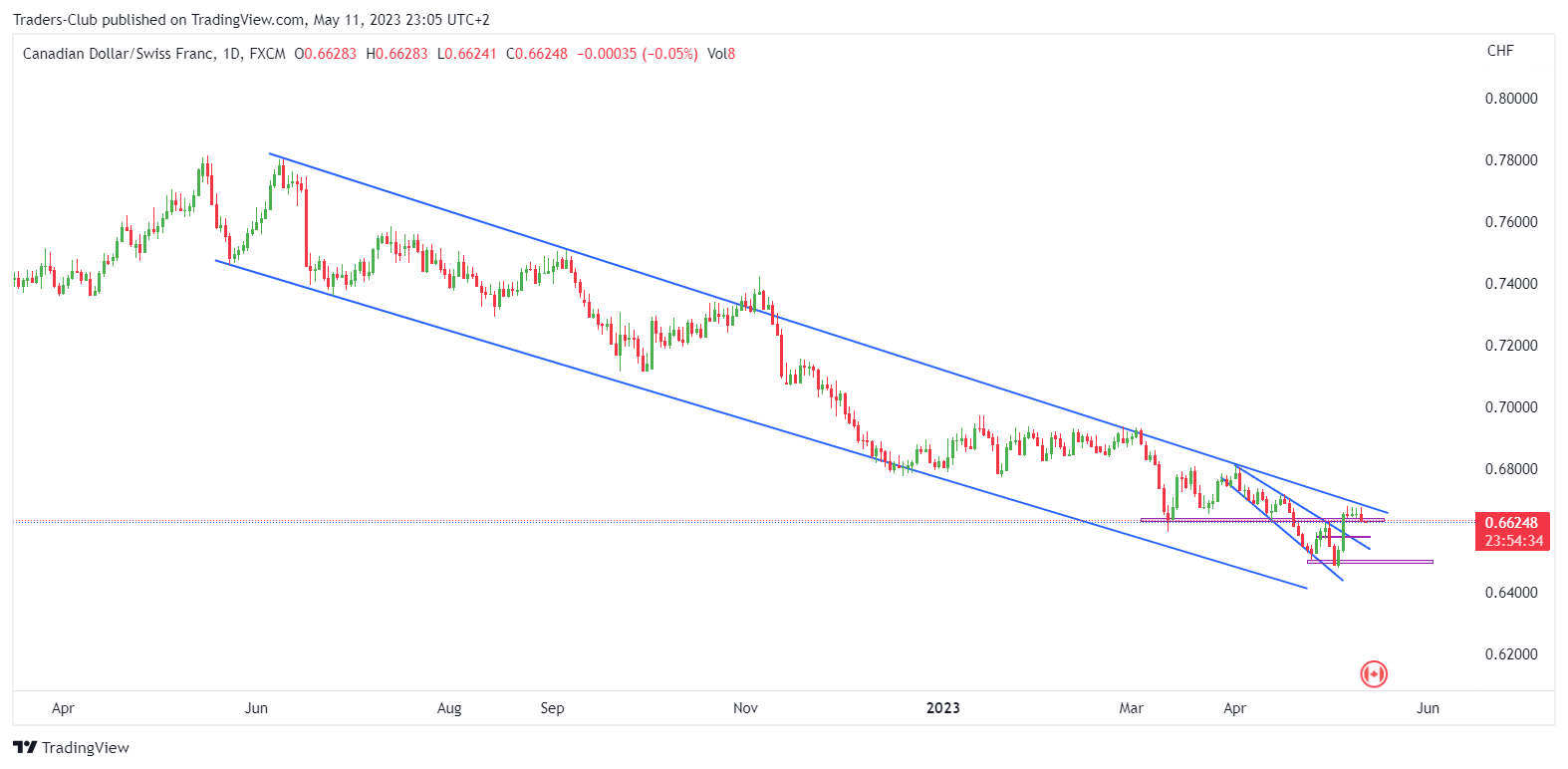 FX:CADCHF Chart Image by Traders-Club