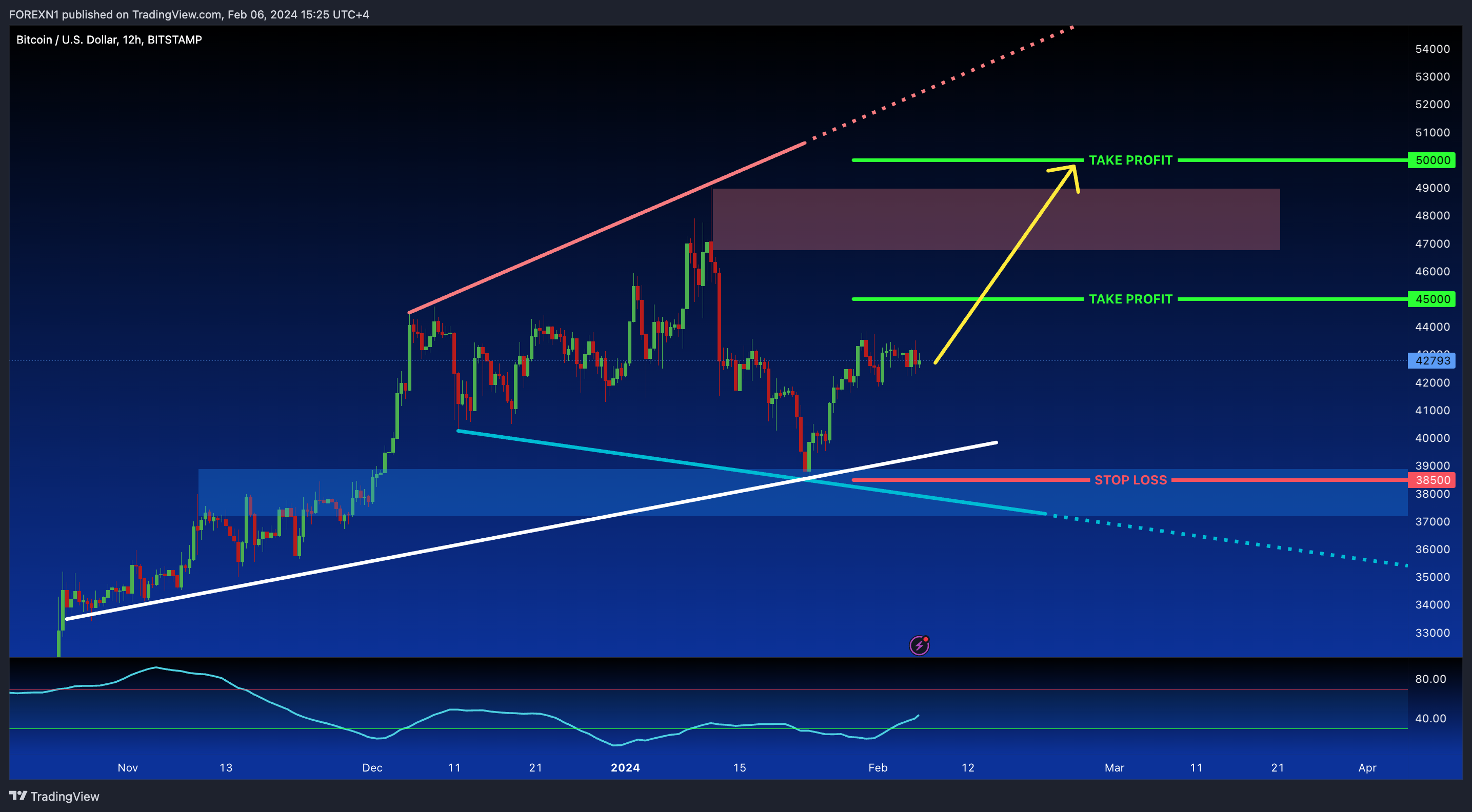 BITSTAMP:BTCUSD Chart Image by FOREXN1