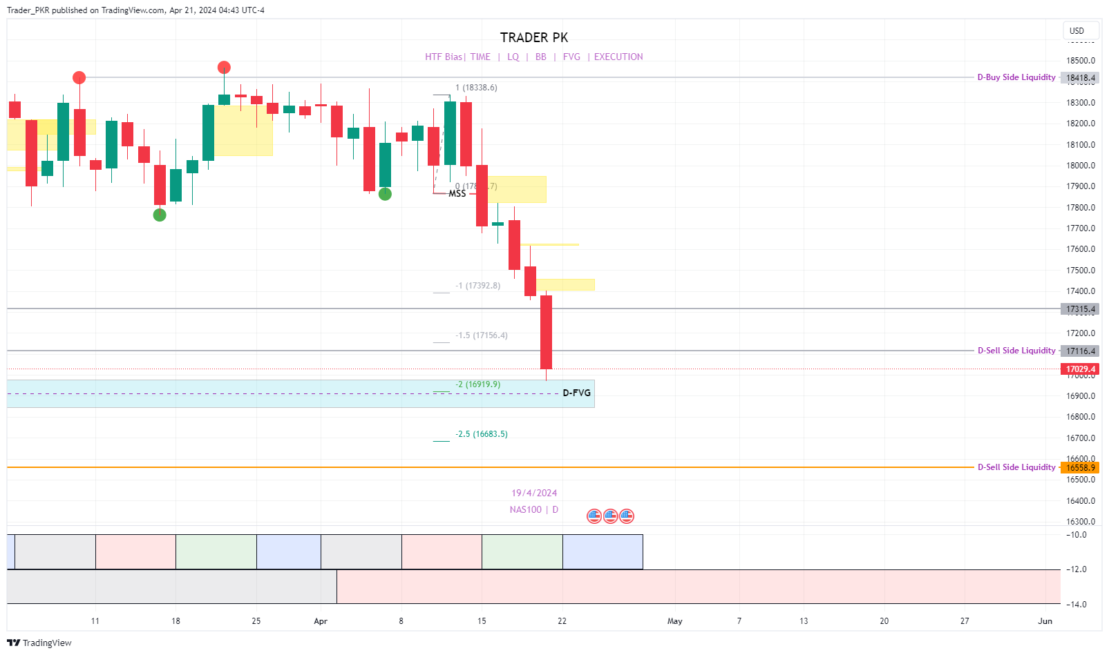PEPPERSTONE:NAS100 Chart Image by Trader_PKR