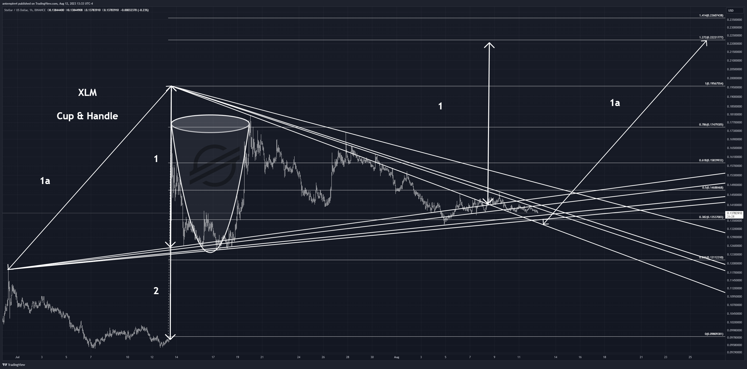 BINANCE:XLMUSD Chart Image by antempire4
