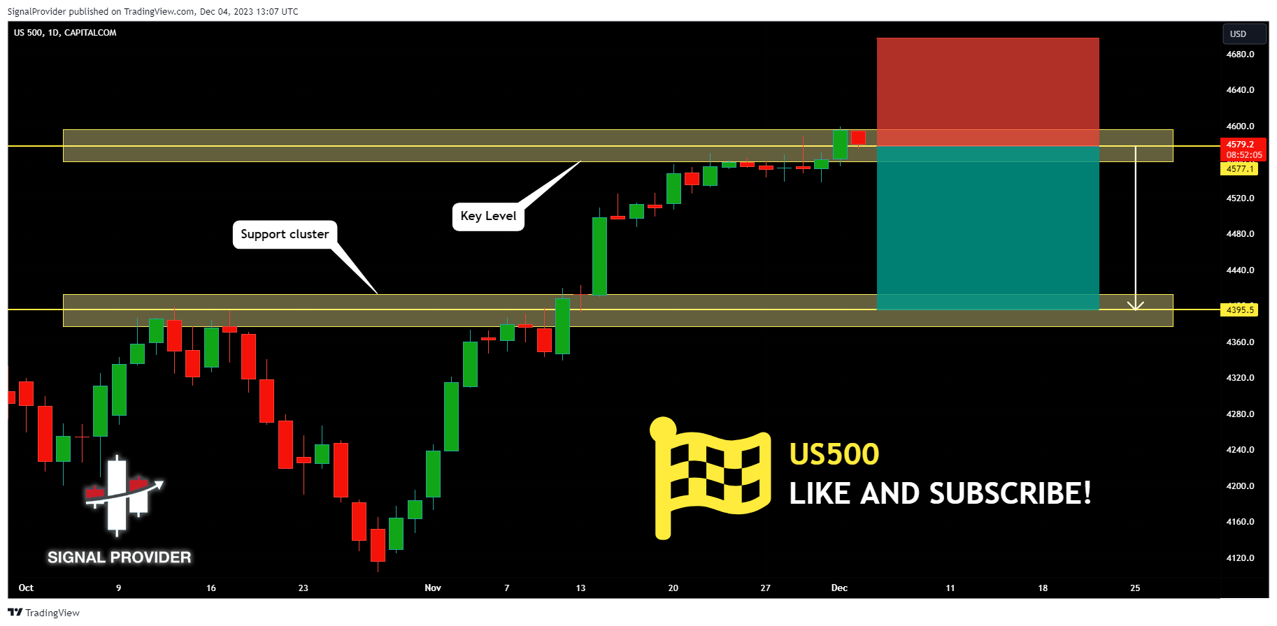 CAPITALCOM:US500 Chart Image by SignalProvider