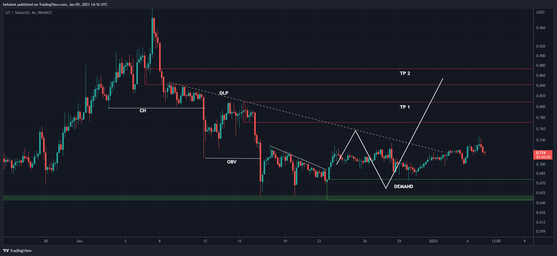 BINANCE:LITUSDT Chart Image by behdark