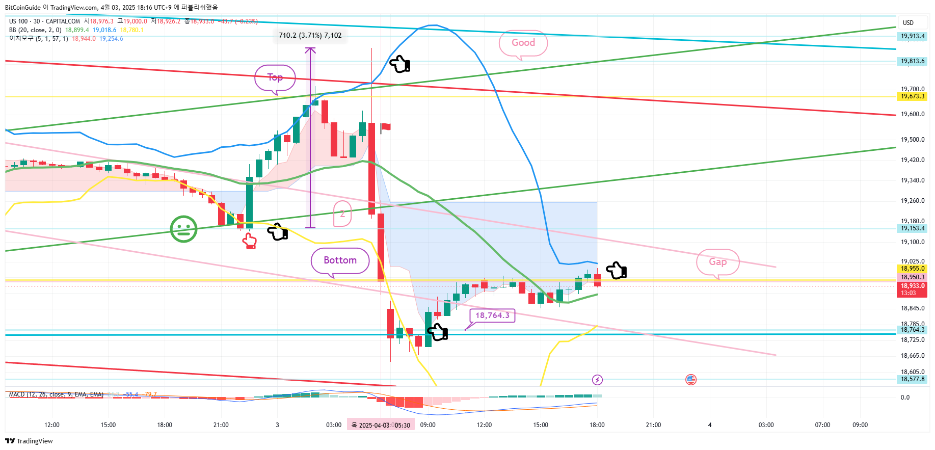 CAPITALCOM:US100 Chart Image by BitCoinGuide
