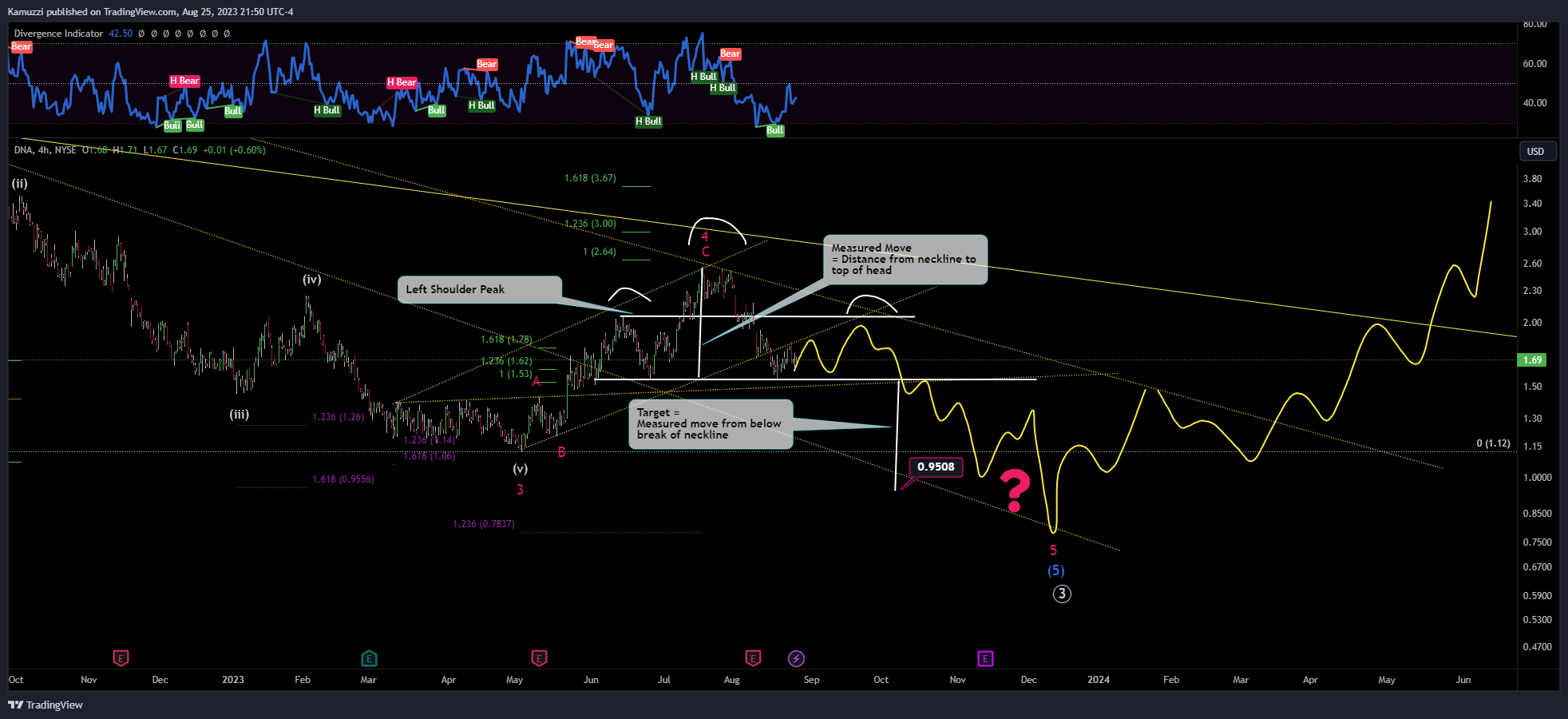 NYSE:DNA Chart Image by CryptoHolix