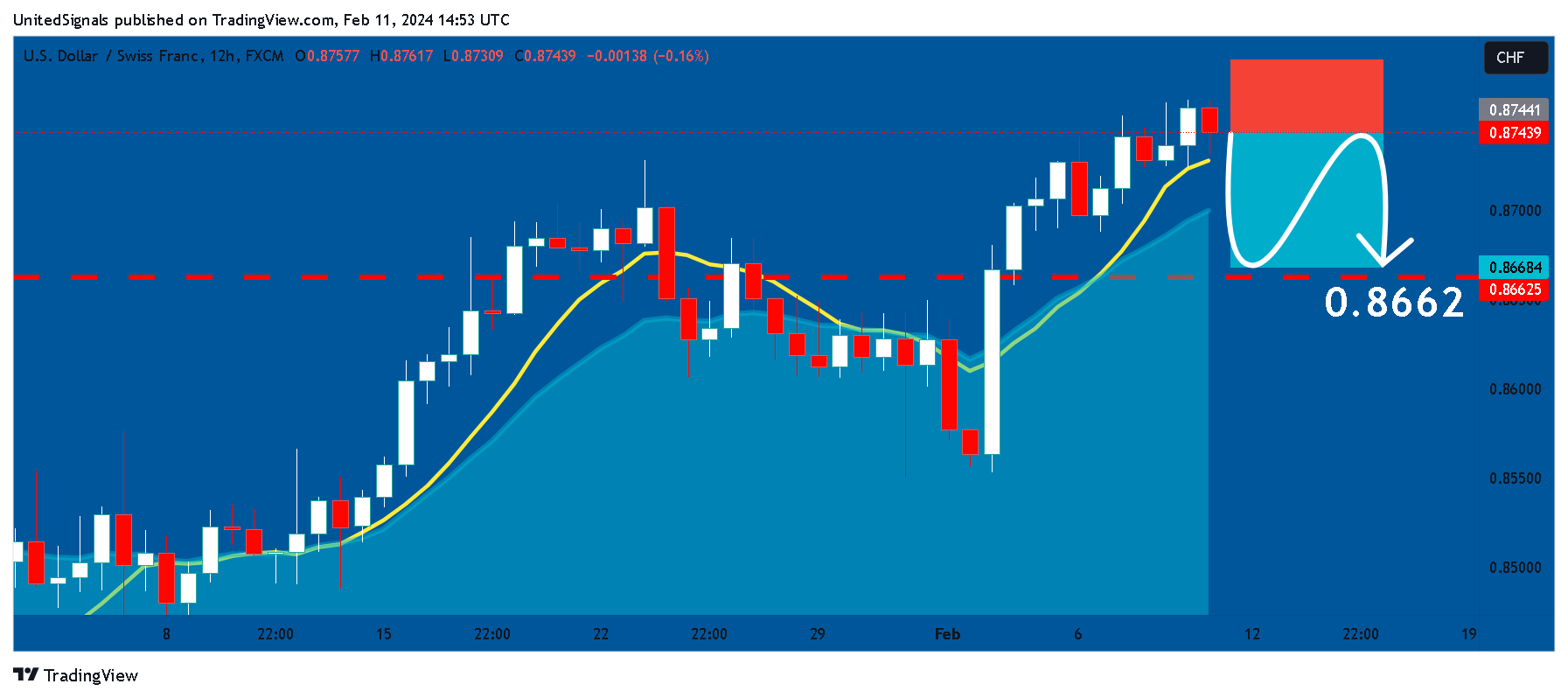 FX:USDCHF Chart Image by UnitedSignals