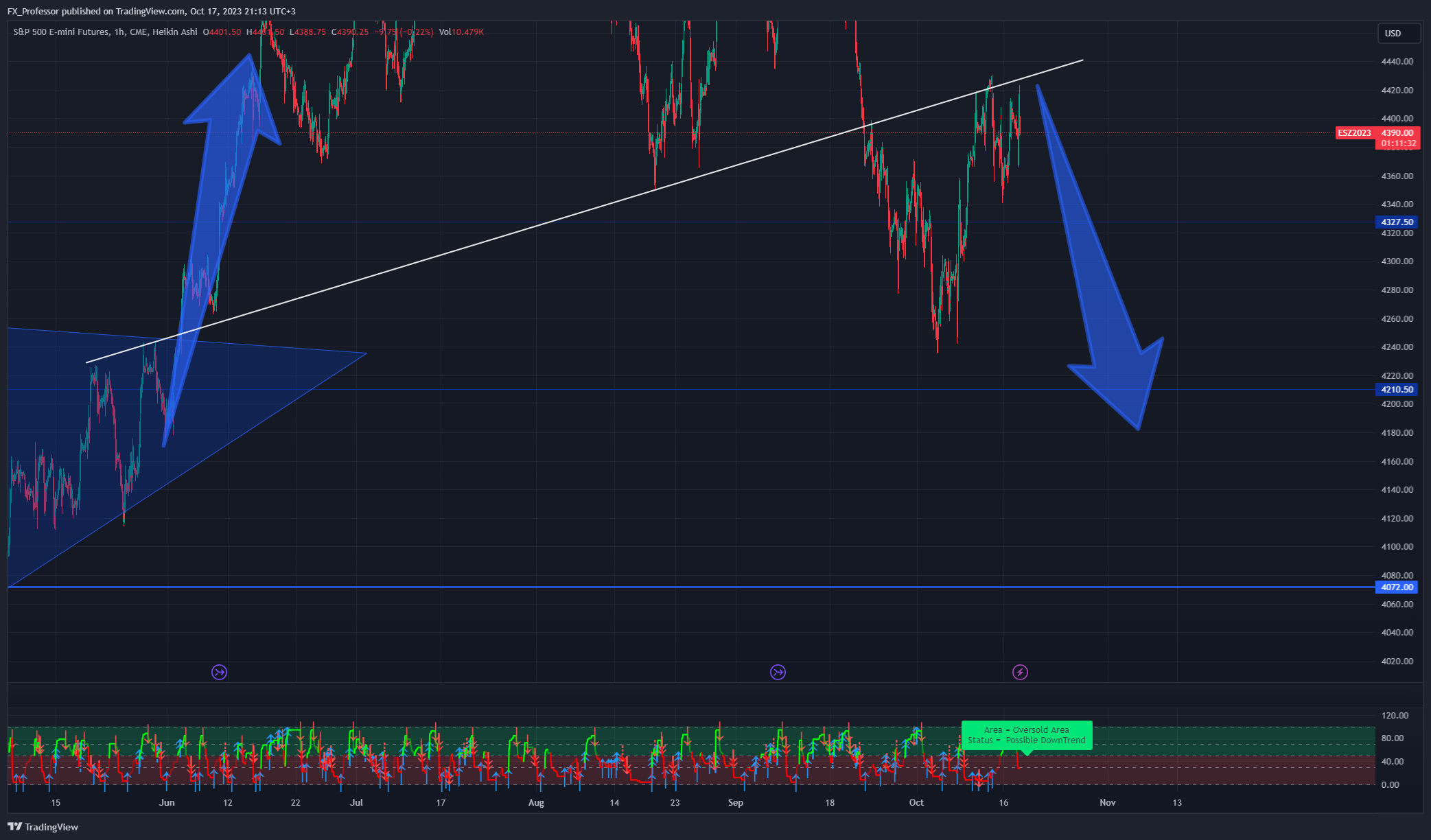 CME_MINI_DL:ES1! Chart Image by FX_Professor