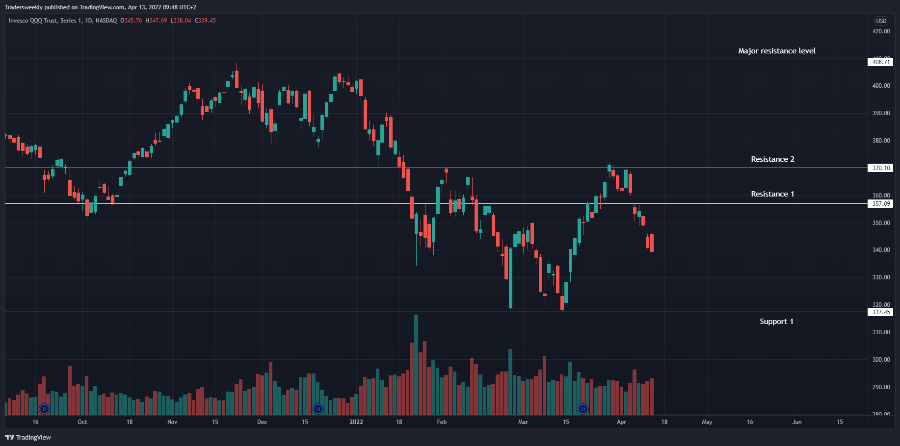 NASDAQ:QQQ Chart Image by Tradersweekly