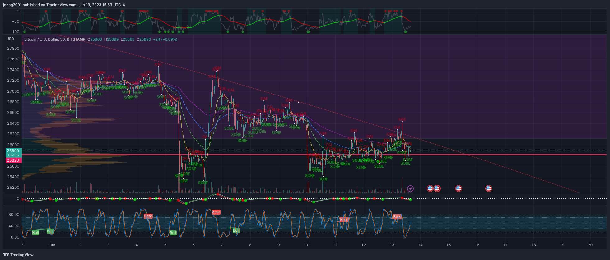 BITSTAMP:BTCUSD Chart Image by johng2001