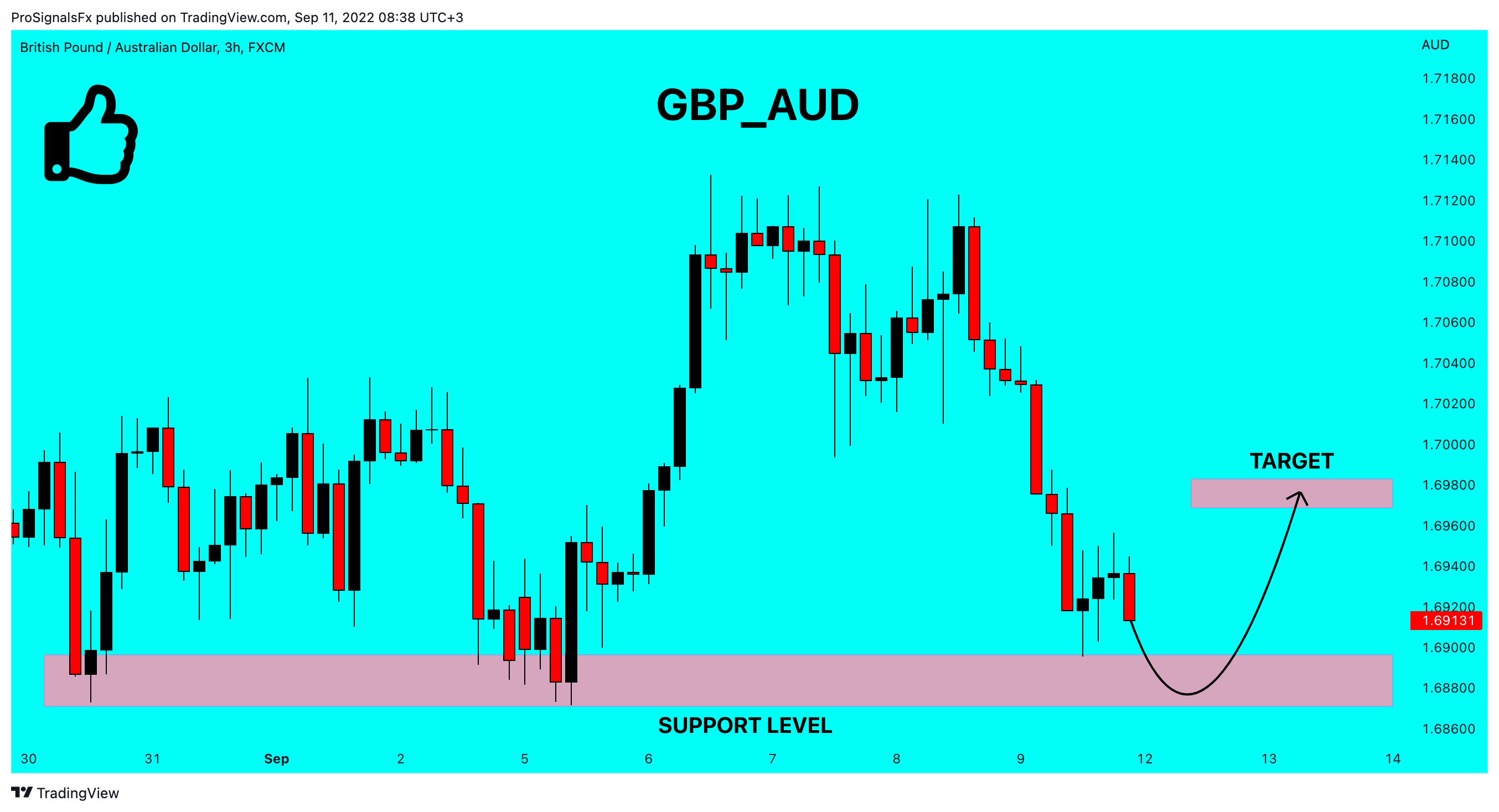FX:GBPAUD Chart Image by ProSignalsFx