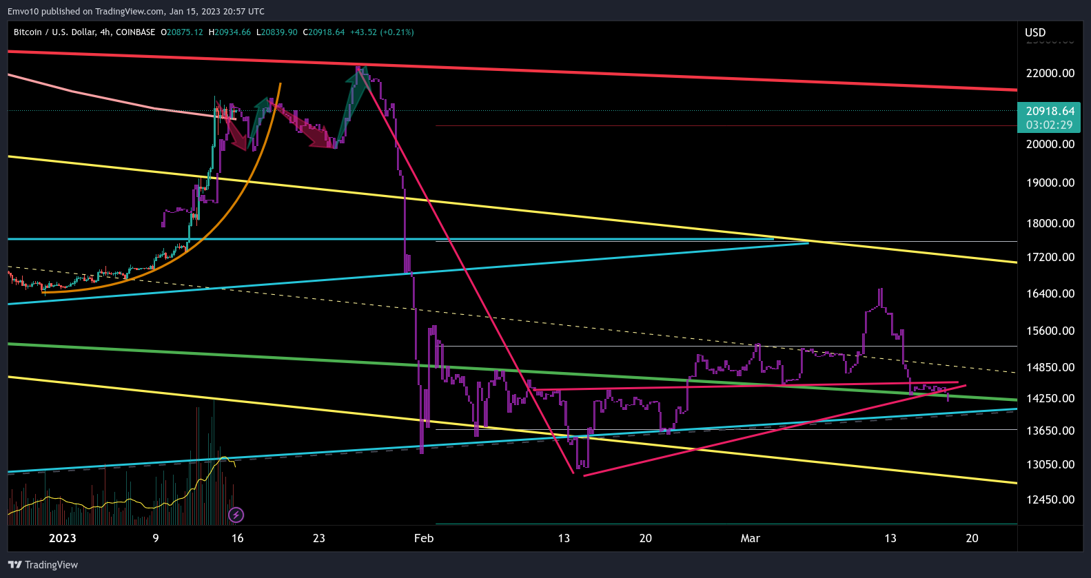 COINBASE:BTCUSD Chart Image by Emvo10