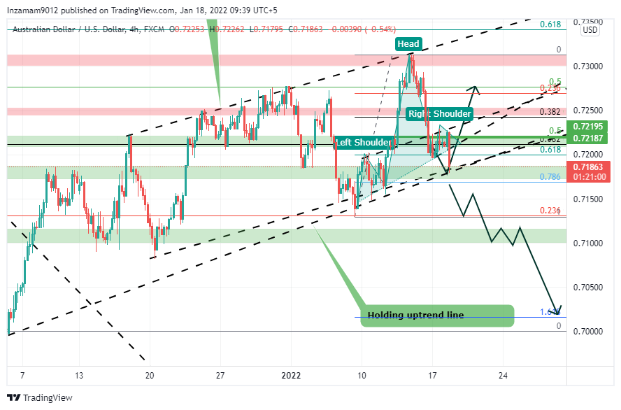 FX:AUDUSD Chart Image by Inzamam9012