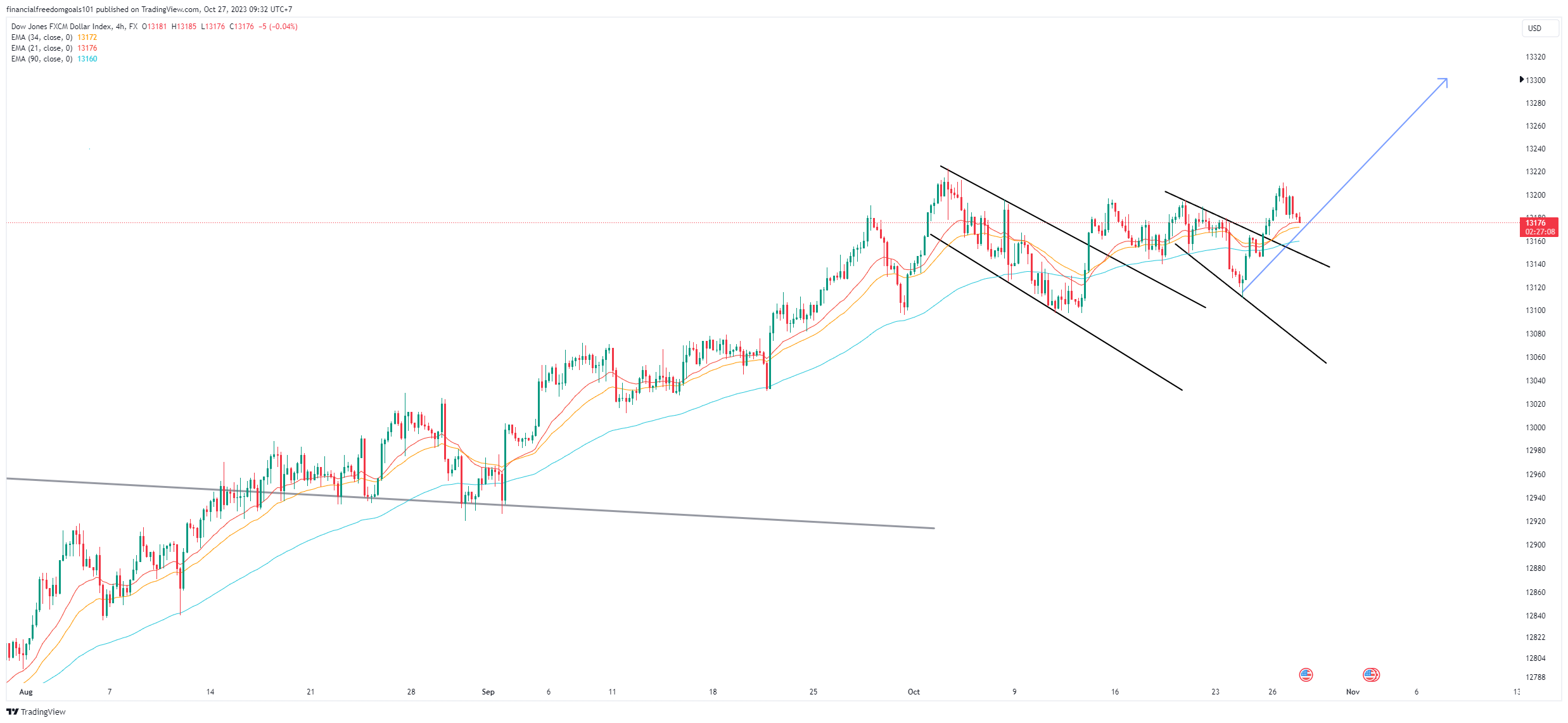 FX:USDOLLAR Chart Image by financialfreedomgoals101