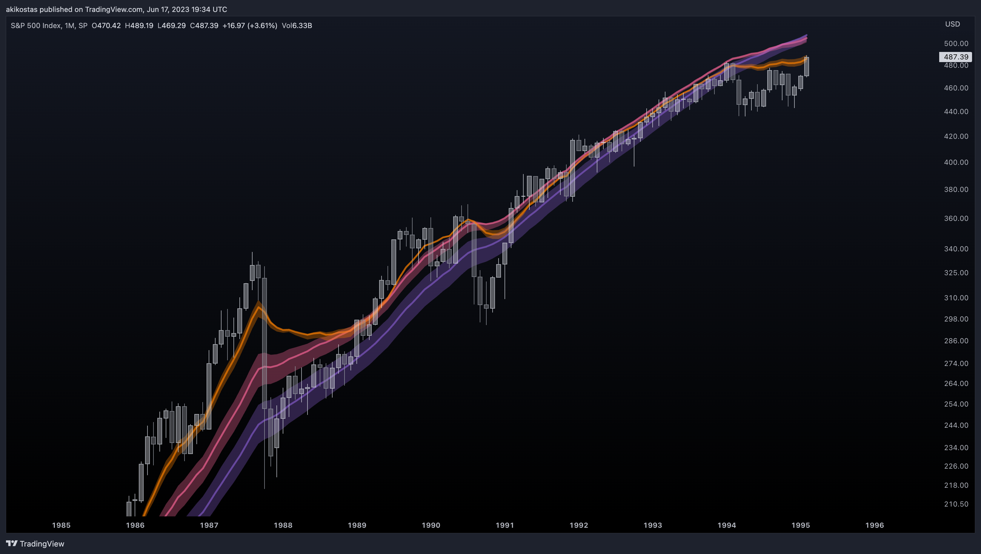 SP:SPX Chart Image by akikostas