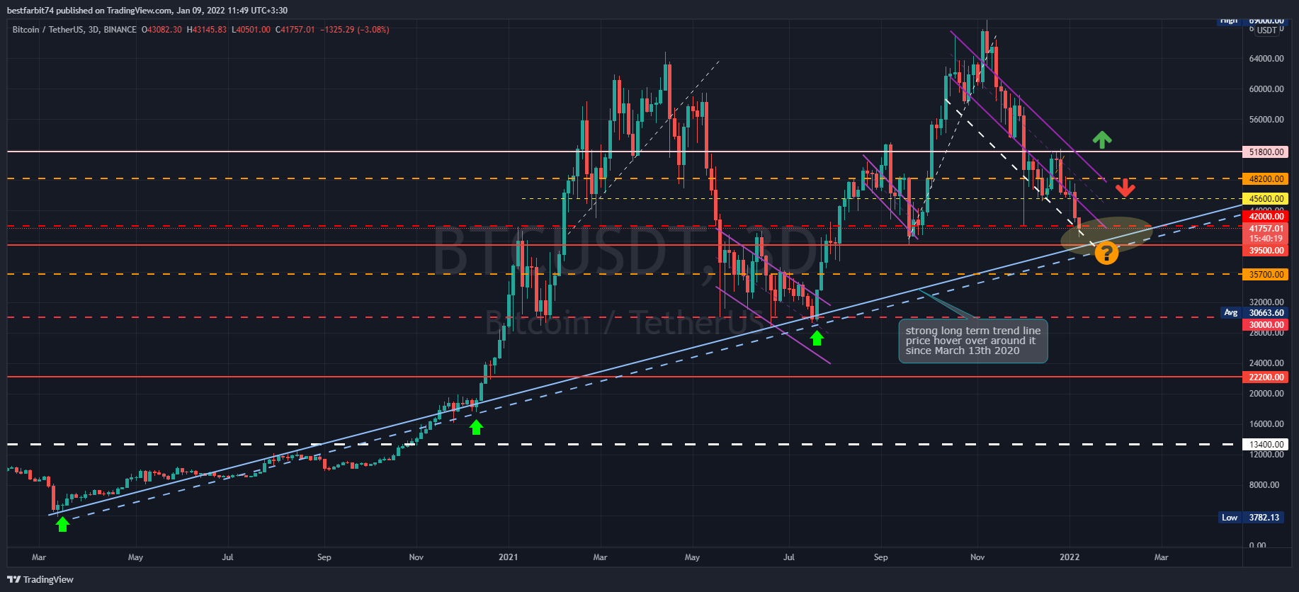 BINANCE:BTCUSDT Chart Image by bestfarbit74
