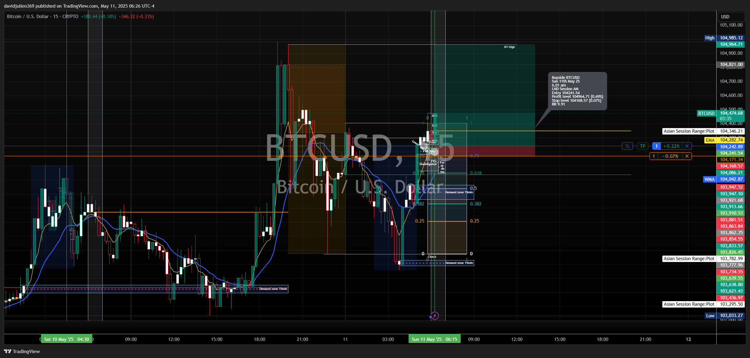CRYPTO:BTCUSD Chart Image by davidjulien369