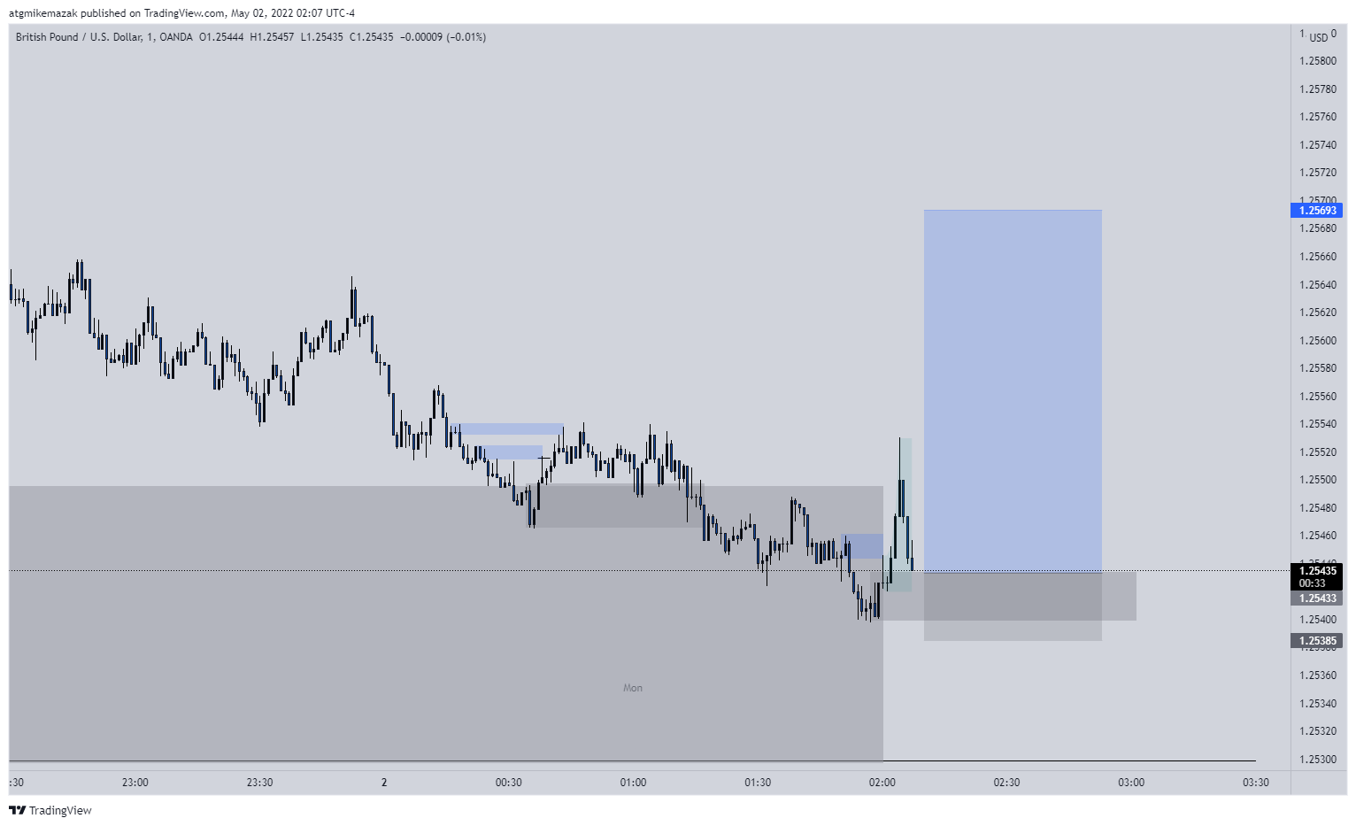 OANDA:GBPUSD Chart Image by RealChainTrader