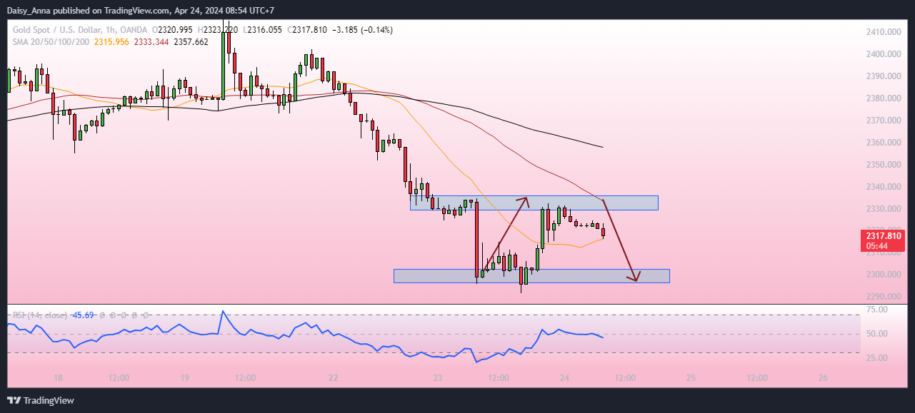 OANDA:XAUUSD Chart Image by Daisy_Anna