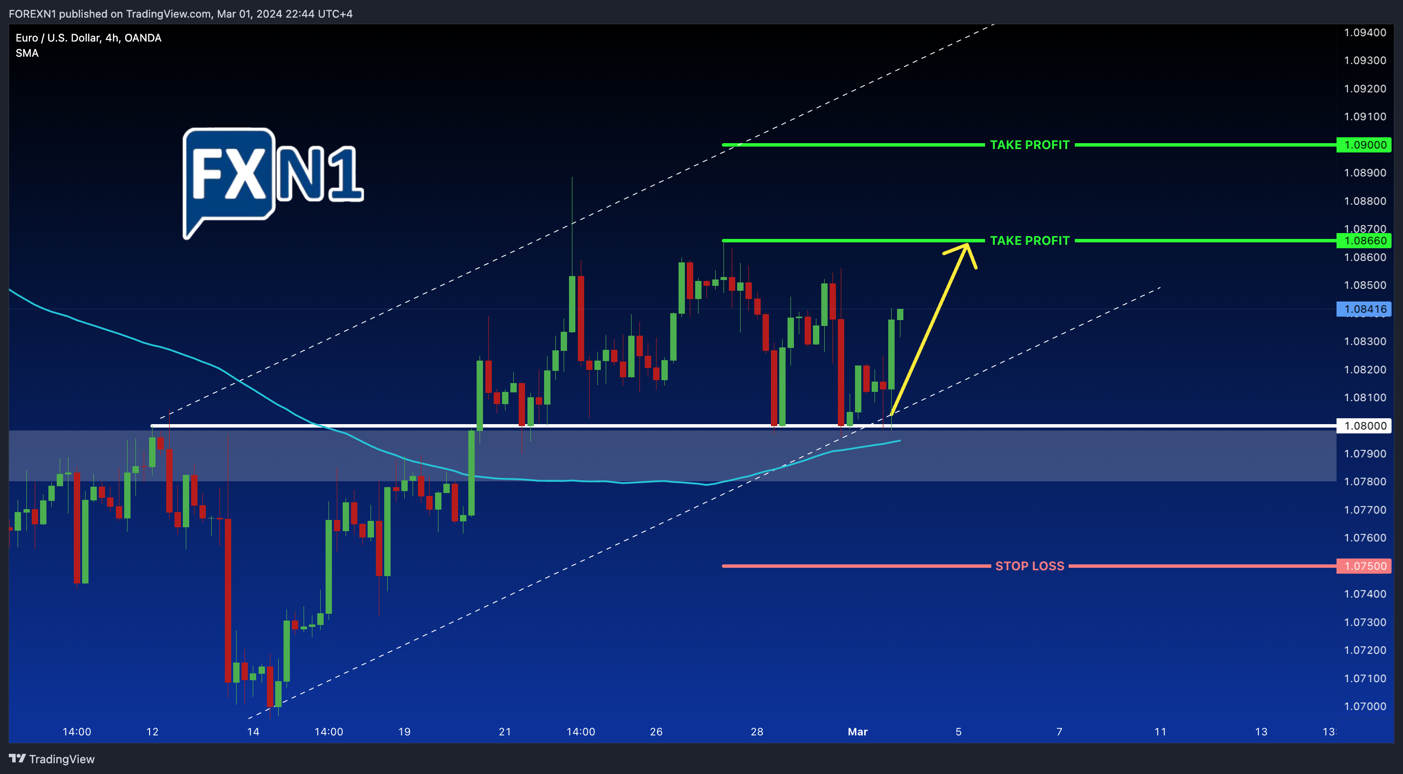 OANDA:EURUSD Chart Image by FOREXN1