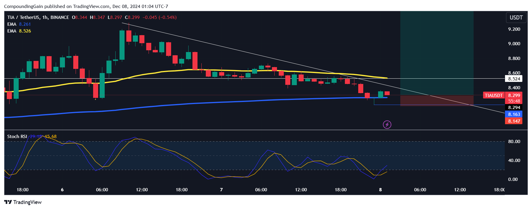 BINANCE:TIAUSDT Chart Image by CompoundingGain
