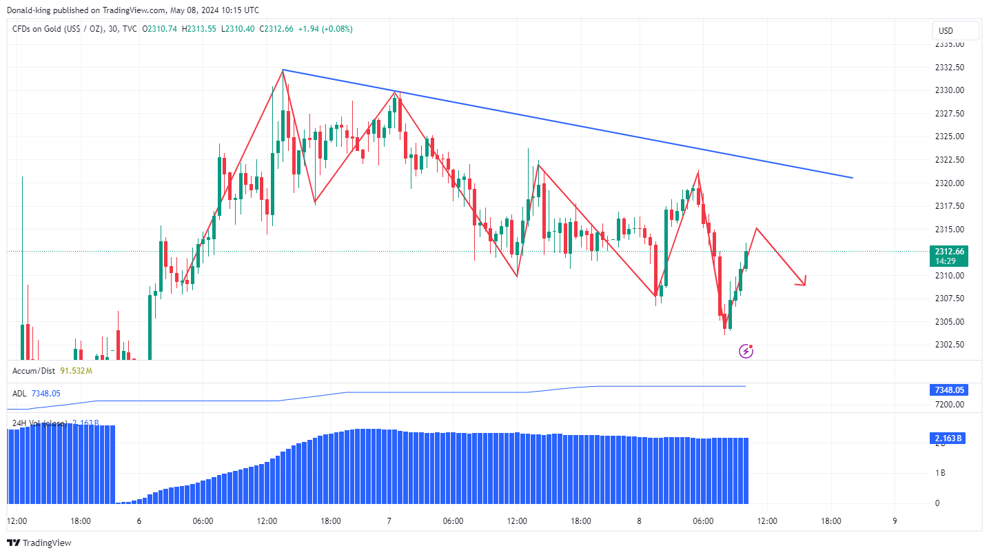 TVC:GOLD Chart Image by Donald-king