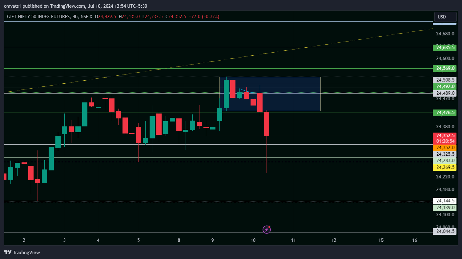 NSEIX:NIFTY1! Chart Image by omvats1