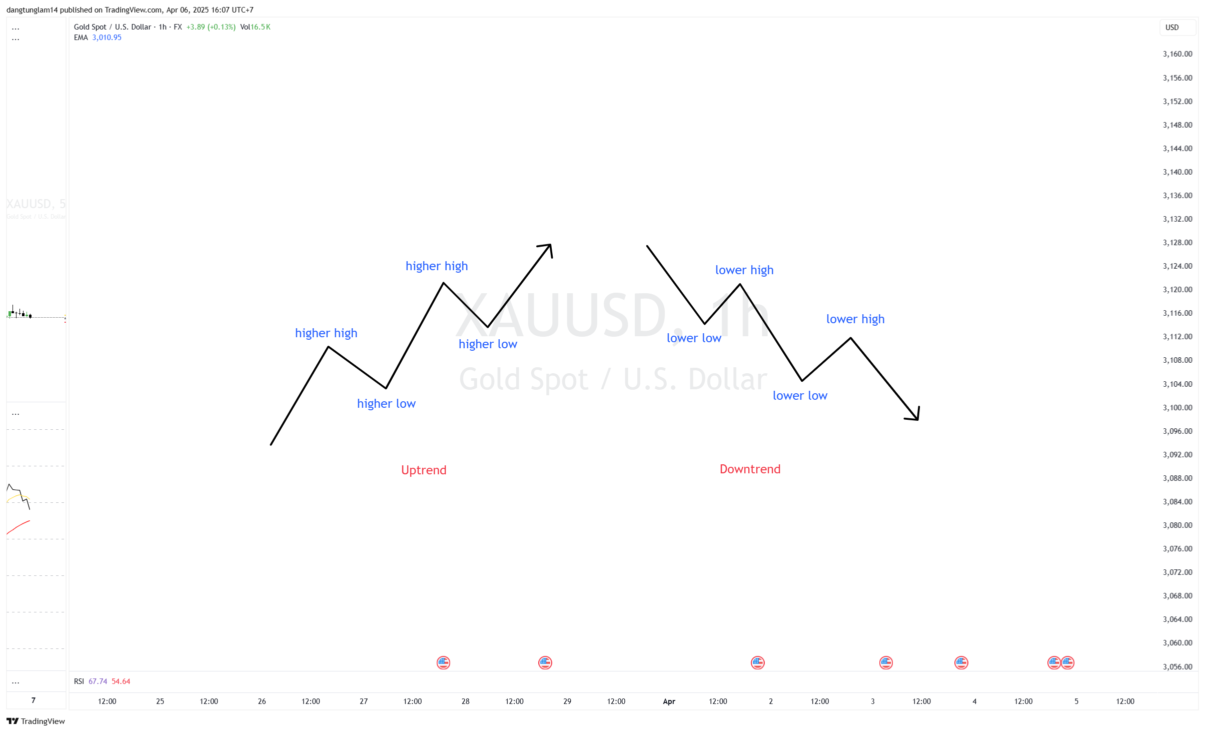 FX:XAUUSD Chart Image by dangtunglam14