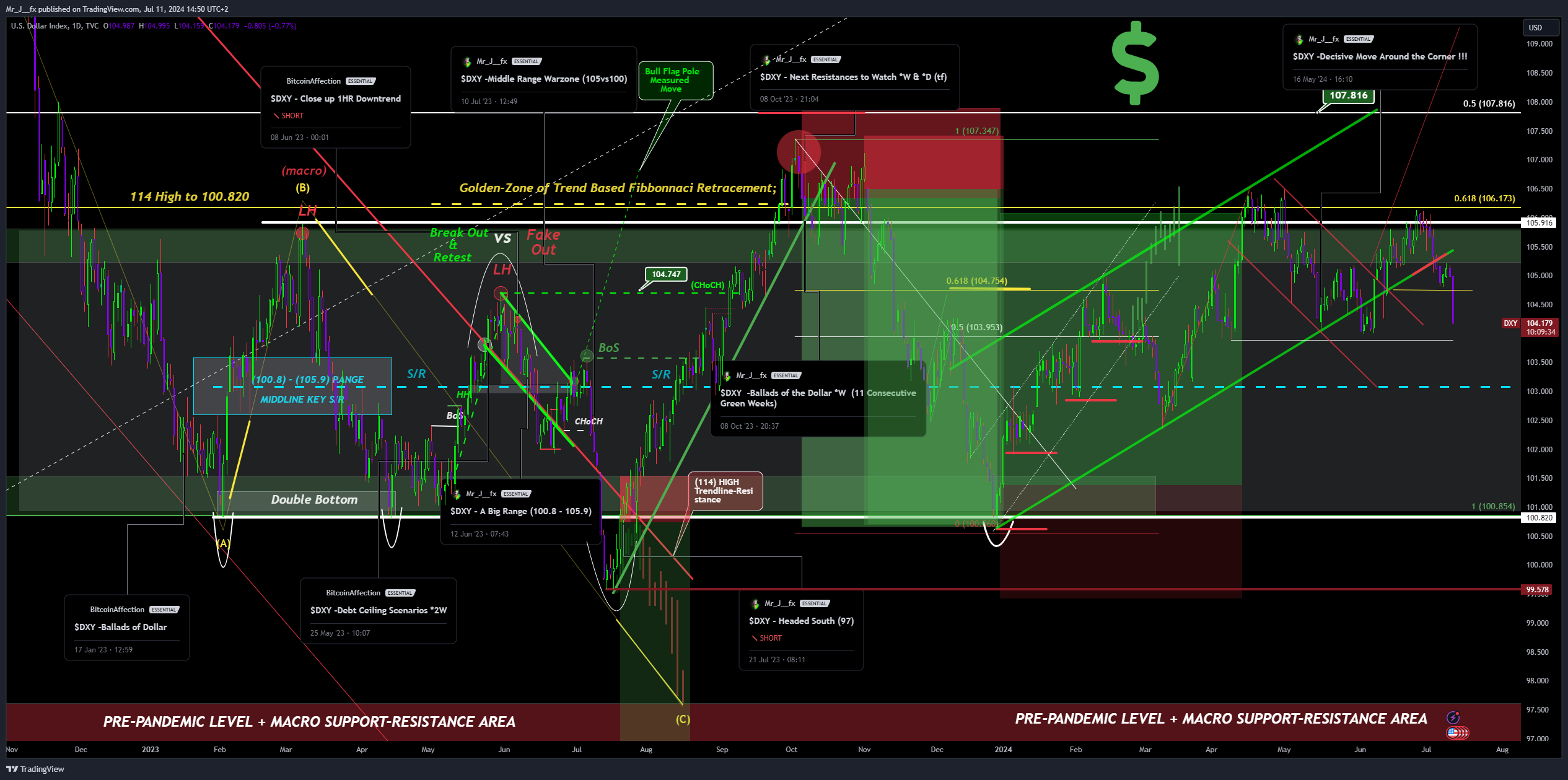 TVC:DXY Chart Image by Mr_J__fx