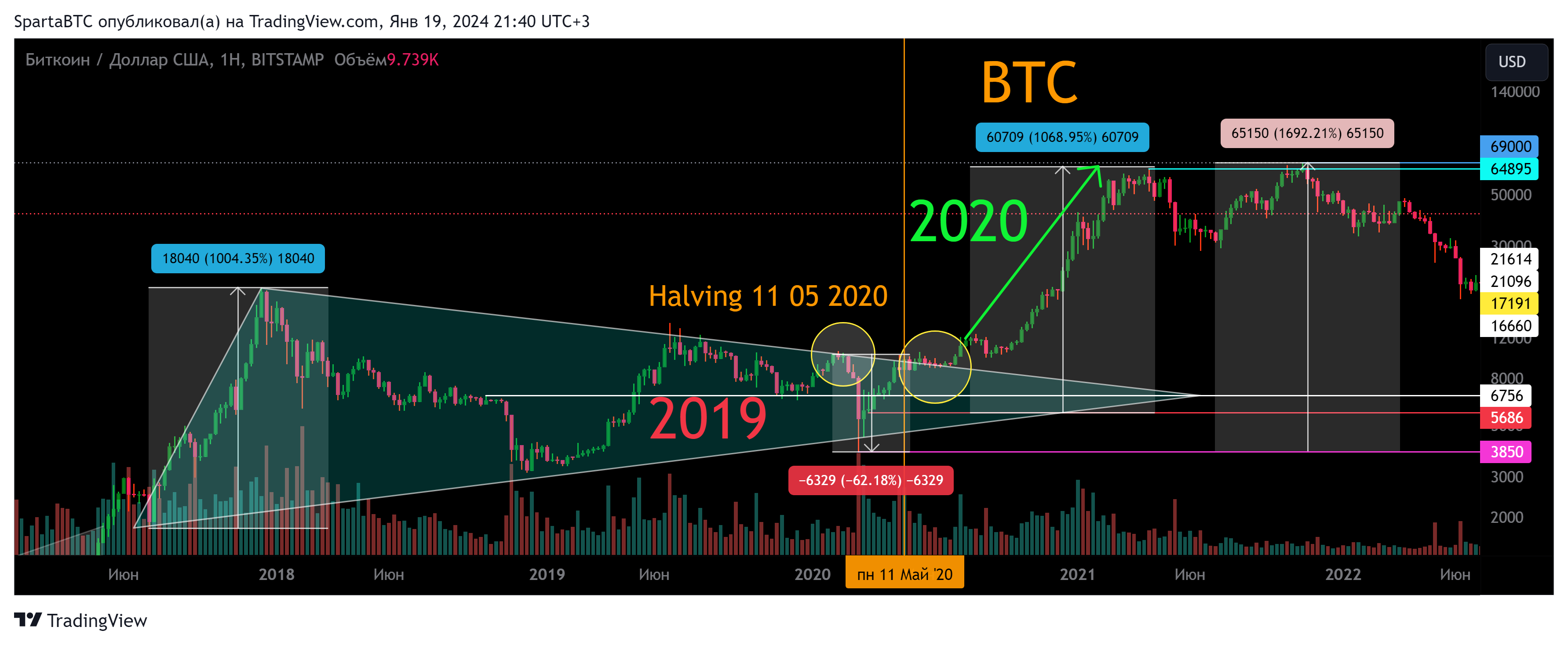BITSTAMP:BTCUSD Chart Image by SpartaBTC