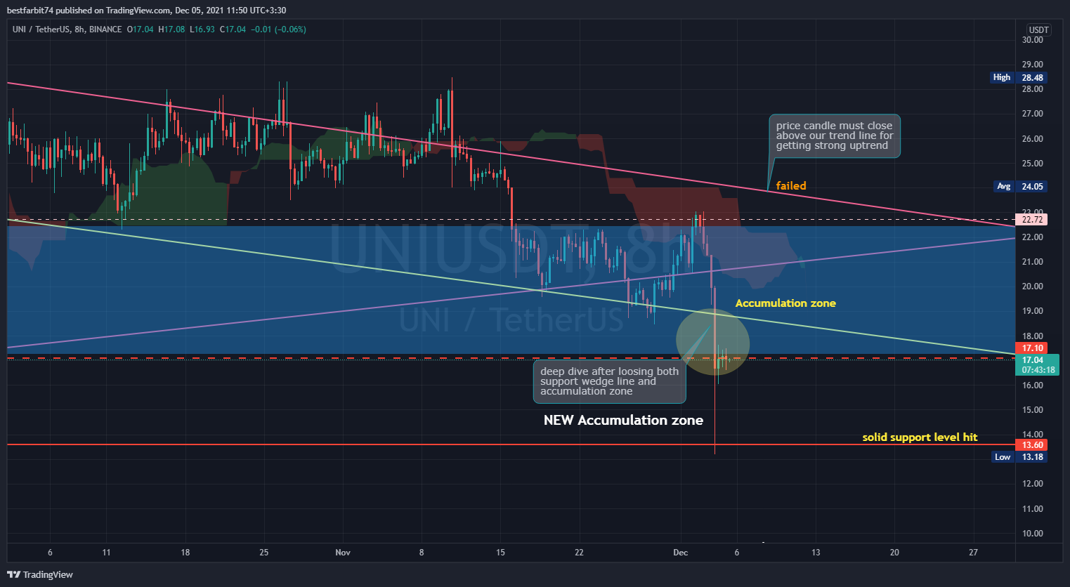 BINANCE:UNIUSDT Chart Image by bestfarbit74
